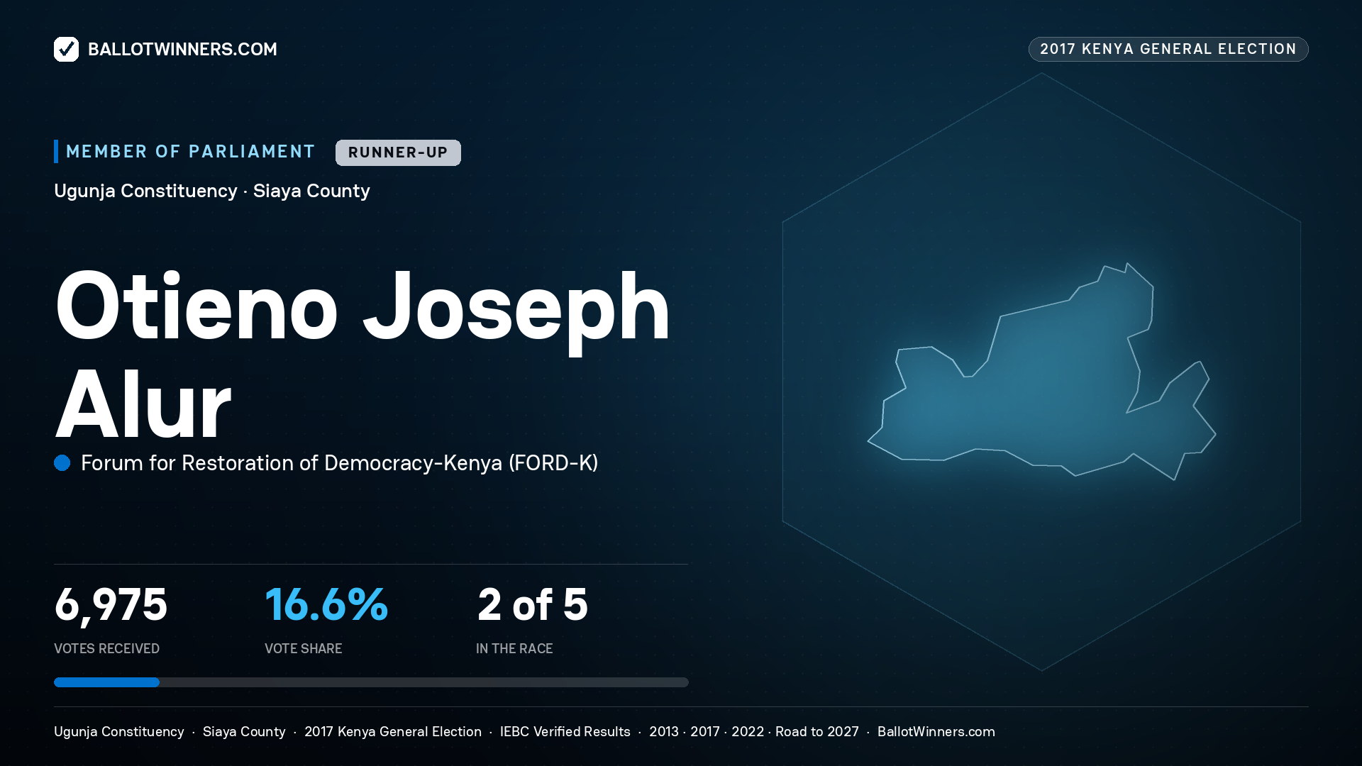 OTIENO JOSEPH ALUR, FORUM FOR RESTORATION OF DEMOCRACY-KENYA, contested Member of Parliament for UGUNJA, 6,975 votes, 2017 Kenya general election.