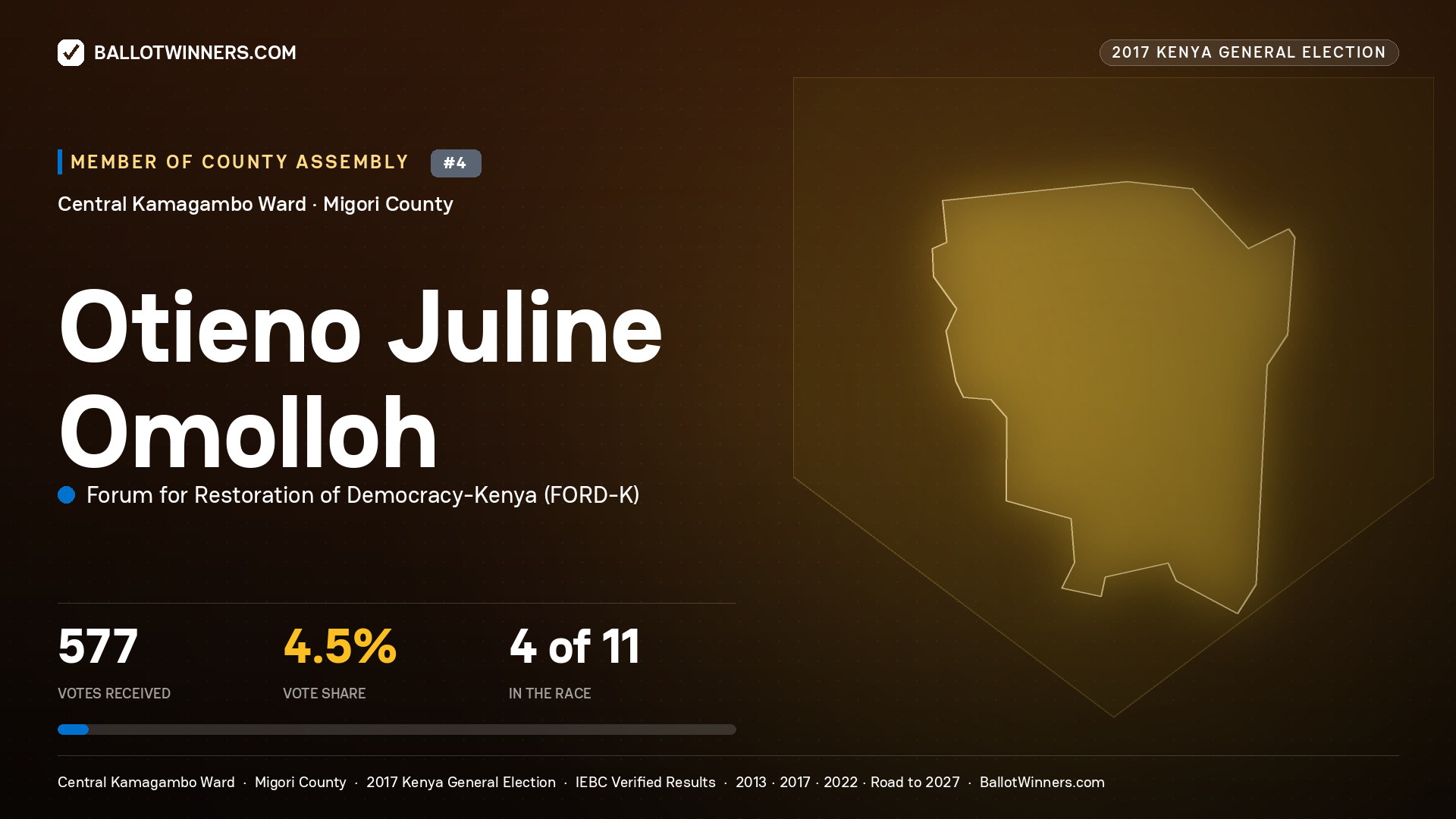 OTIENO JULINE OMOLLOH, FORUM FOR RESTORATION OF DEMOCRACY-KENYA, contested Member of County Assembly for CENTRAL KAMAGAMBO, 577 votes, 2017 Kenya general election.