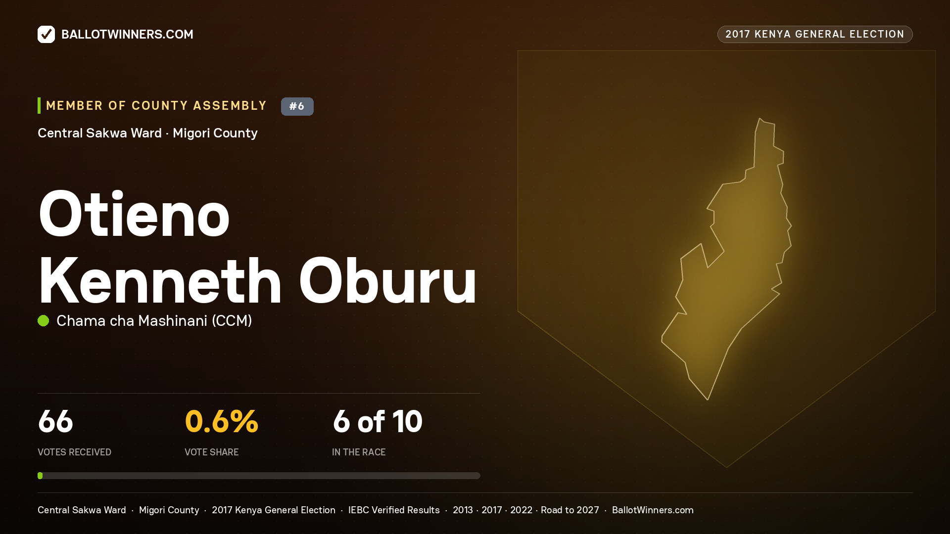 OTIENO KENNETH OBURU, CHAMA CHA MASHINANI, contested Member of County Assembly for CENTRAL SAKWA, 66 votes, 2017 Kenya general election.