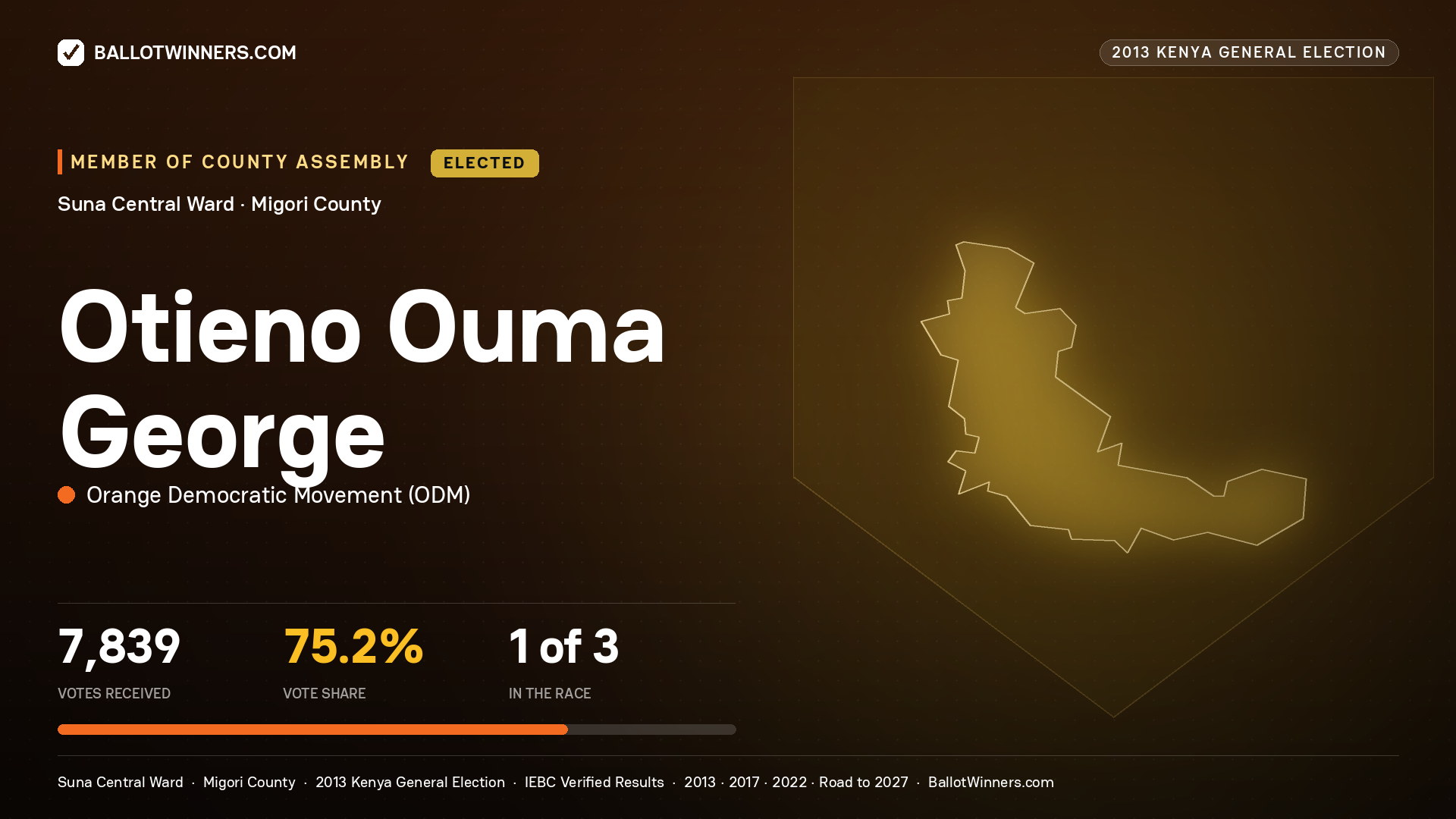 OTIENO OUMA GEORGE, elected Member of County Assembly for SUNA CENTRAL, 7,839 votes, 2013 Kenya general election.