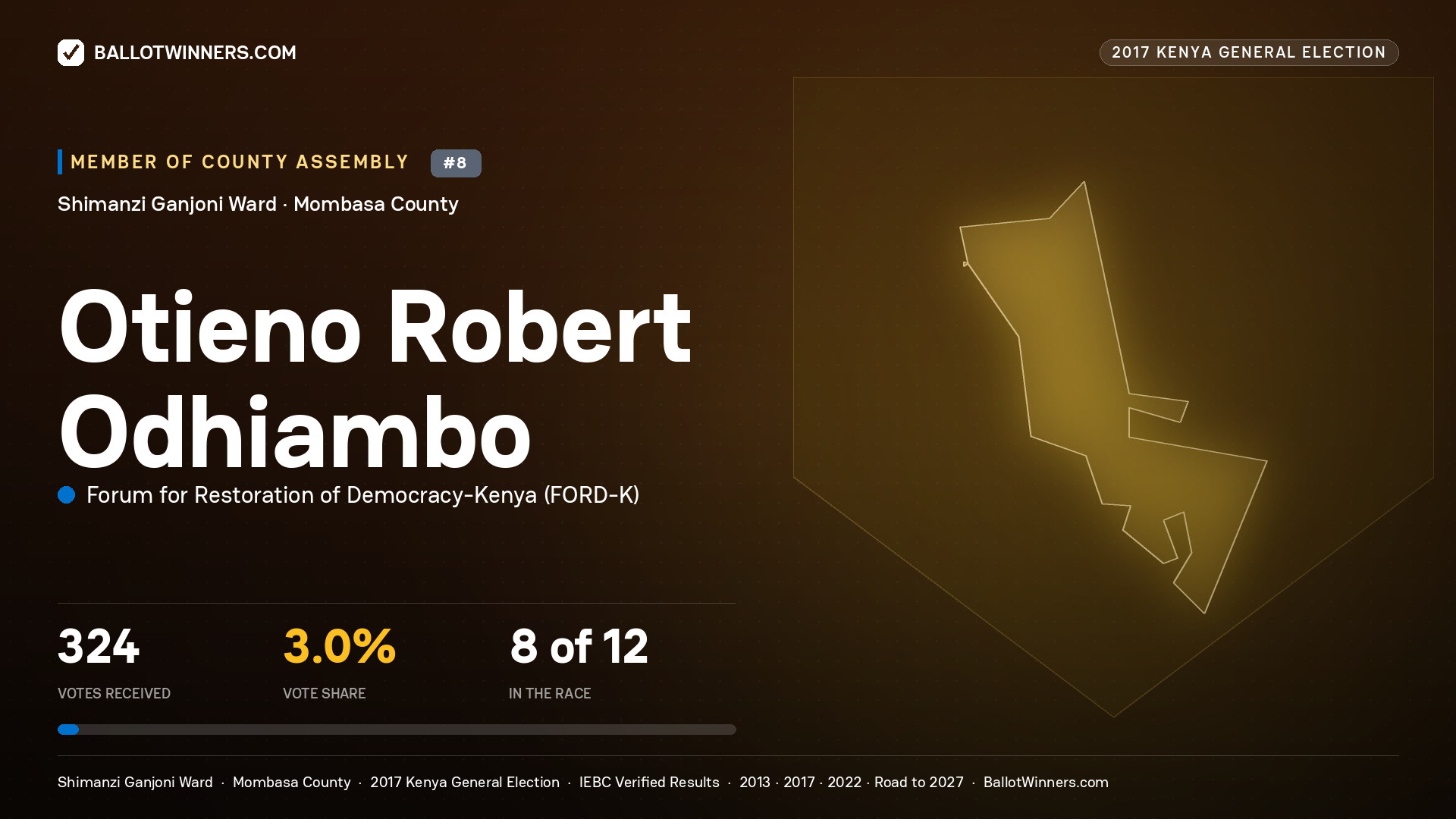 OTIENO ROBERT ODHIAMBO, FORUM FOR RESTORATION OF DEMOCRACY-KENYA, contested Member of County Assembly for SHIMANZI GANJONI, 324 votes, 2017 Kenya general election.