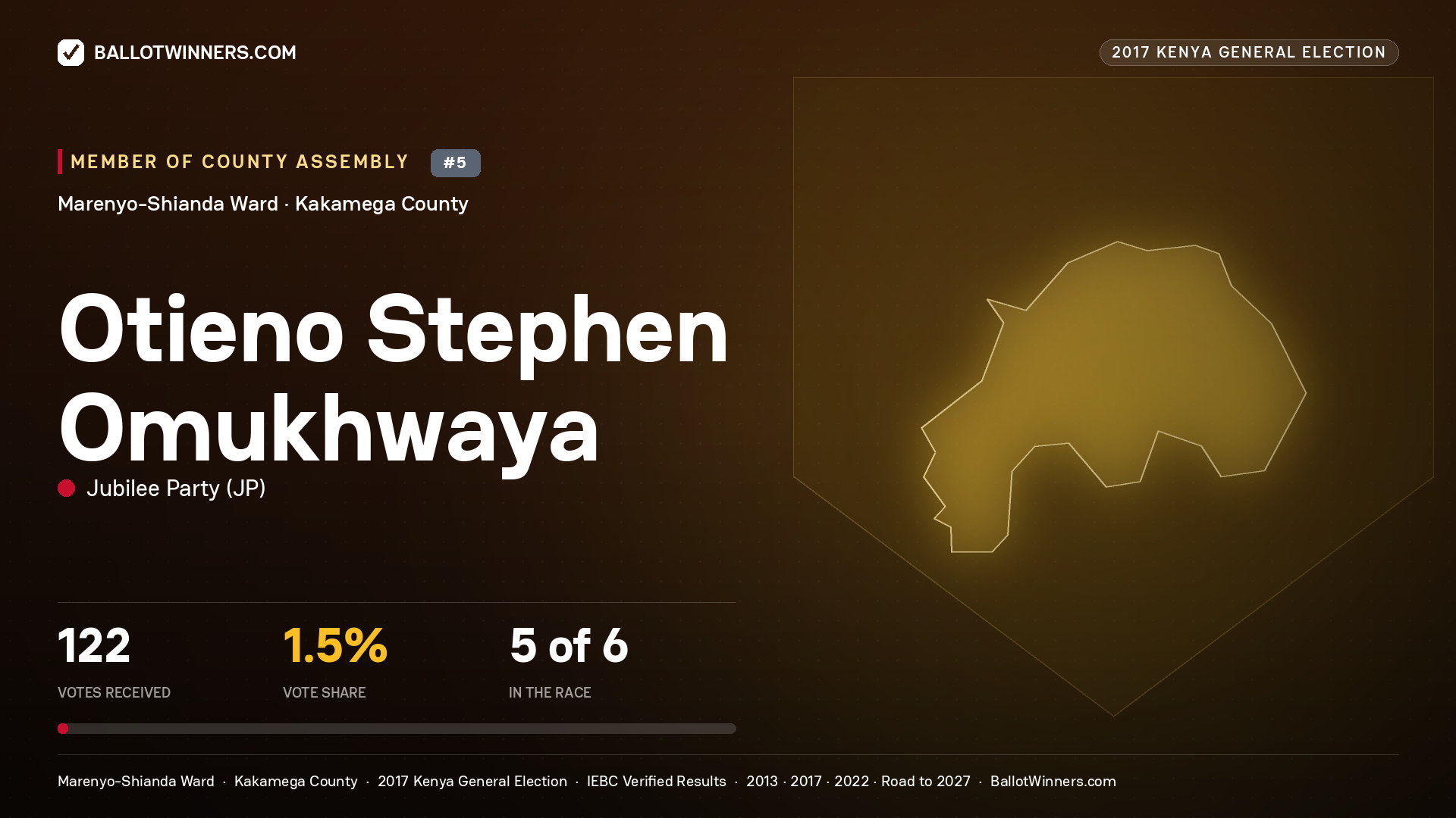 OTIENO STEPHEN OMUKHWAYA, JUBILEE PARTY, contested Member of County Assembly for MARENYO - SHIANDA, 122 votes, 2017 Kenya general election.