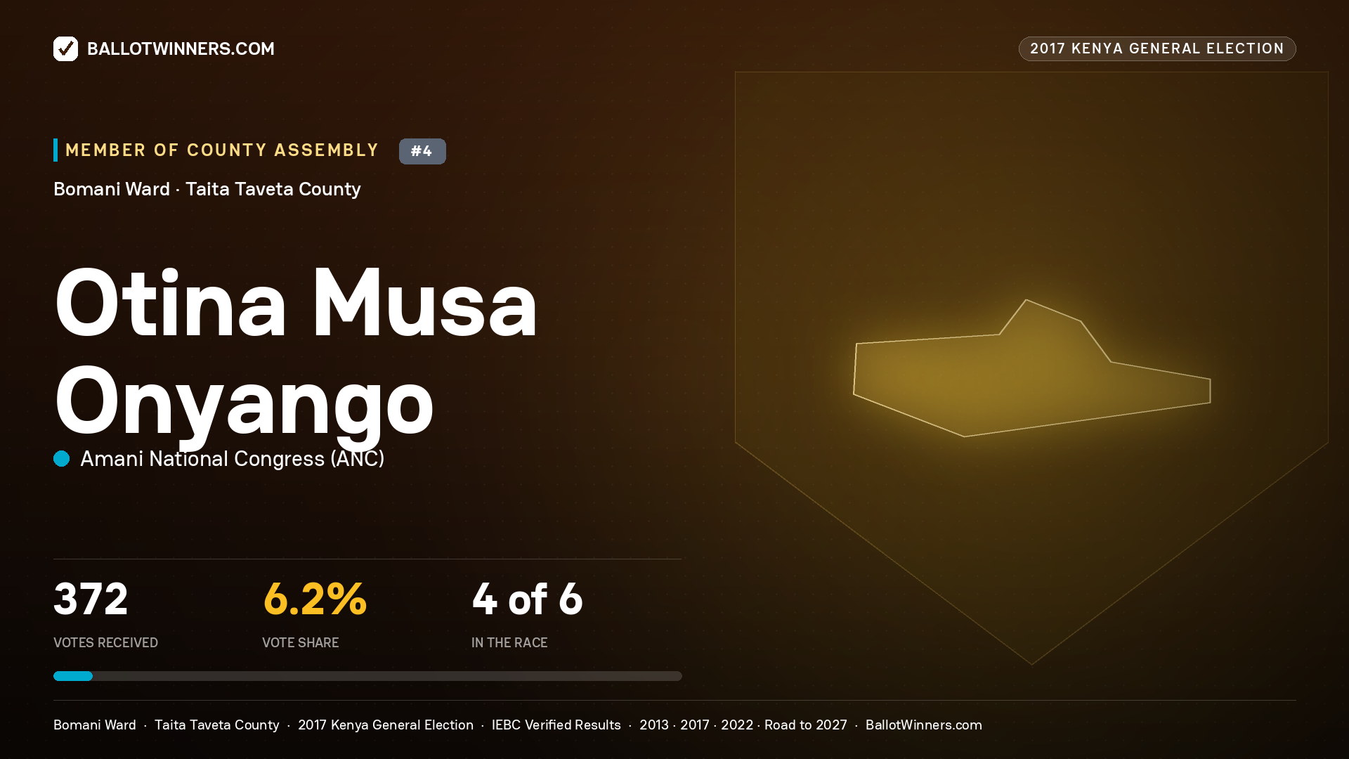 OTINA MUSA ONYANGO, AMANI NATIONAL CONGRESS, contested Member of County Assembly for BOMANI, 372 votes, 2017 Kenya general election.
