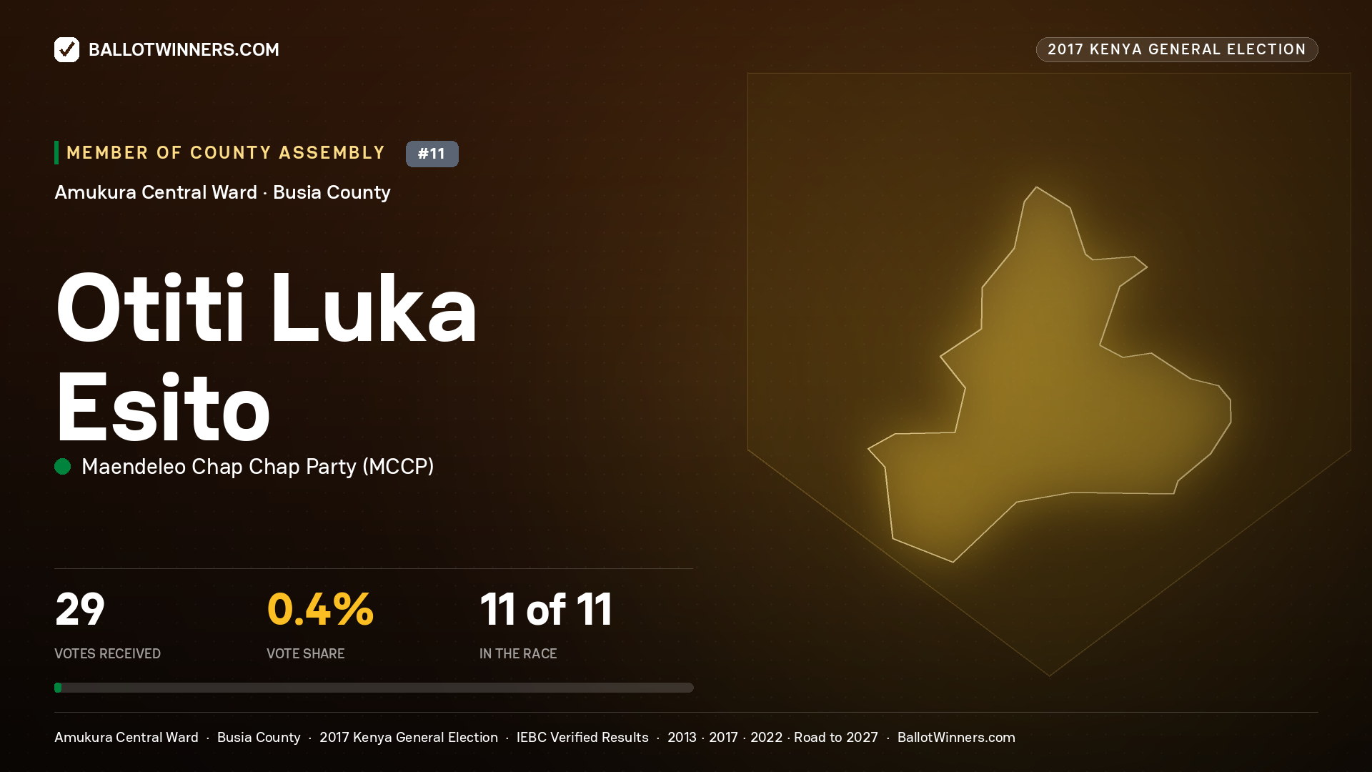 OTITI LUKA ESITO, MAENDELEO CHAP CHAP PARTY, contested Member of County Assembly for AMUKURA CENTRAL, 29 votes, 2017 Kenya general election.
