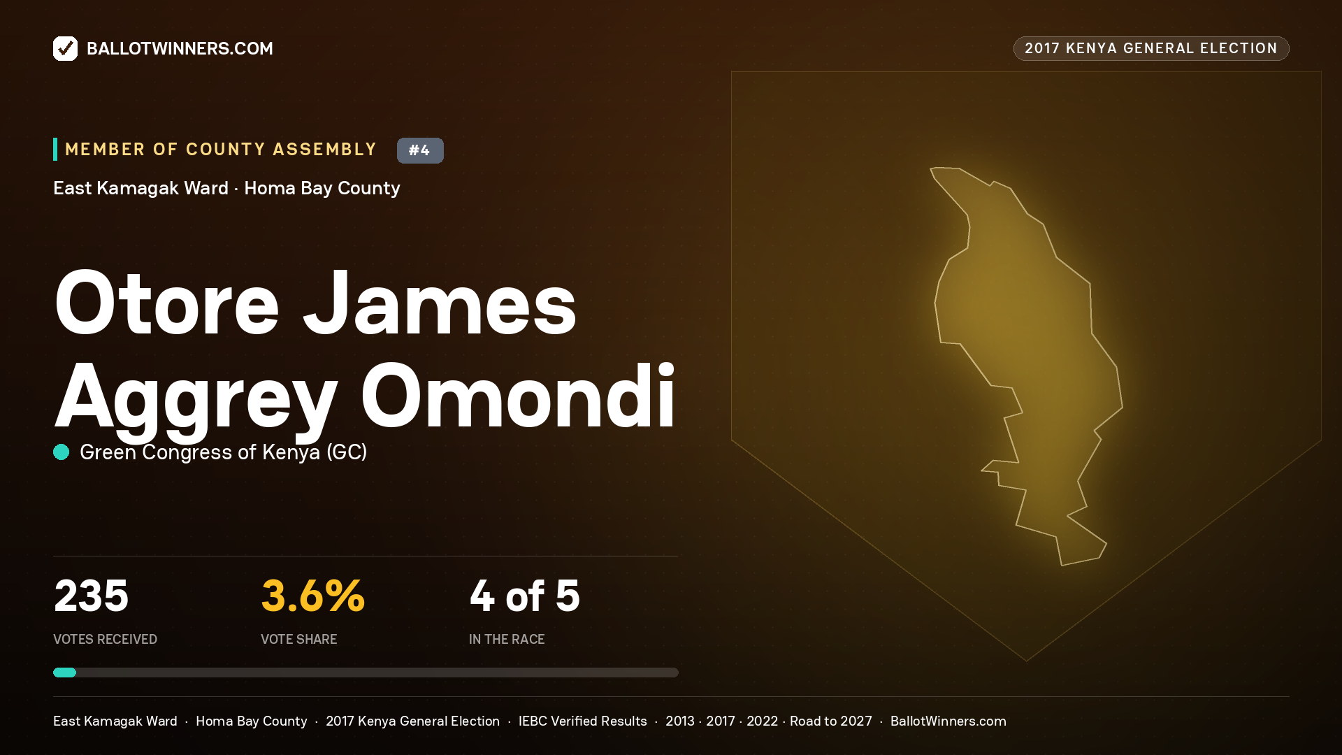 OTORE JAMES AGGREY OMONDI, GREEN CONGRESS OF KENYA, contested Member of County Assembly for EAST KAMAGAK, 235 votes, 2017 Kenya general election.