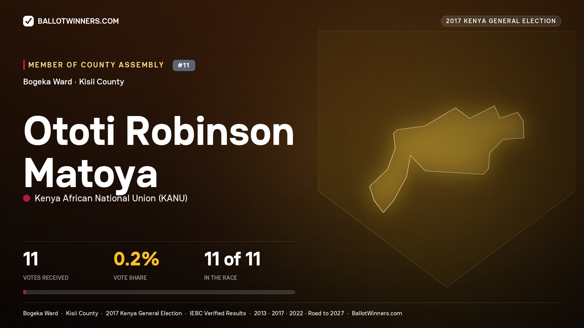 OTOTI ROBINSON MATOYA, KENYA AFRICAN NATIONAL UNION, contested Member of County Assembly for BOGEKA, 11 votes, 2017 Kenya general election.