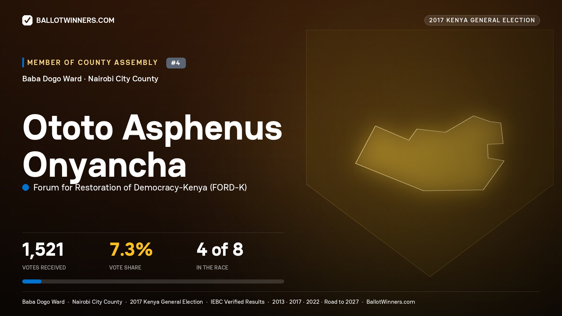 OTOTO ASPHENUS ONYANCHA, FORUM FOR RESTORATION OF DEMOCRACY-KENYA, contested Member of County Assembly for BABA DOGO, 1,521 votes, 2017 Kenya general election.