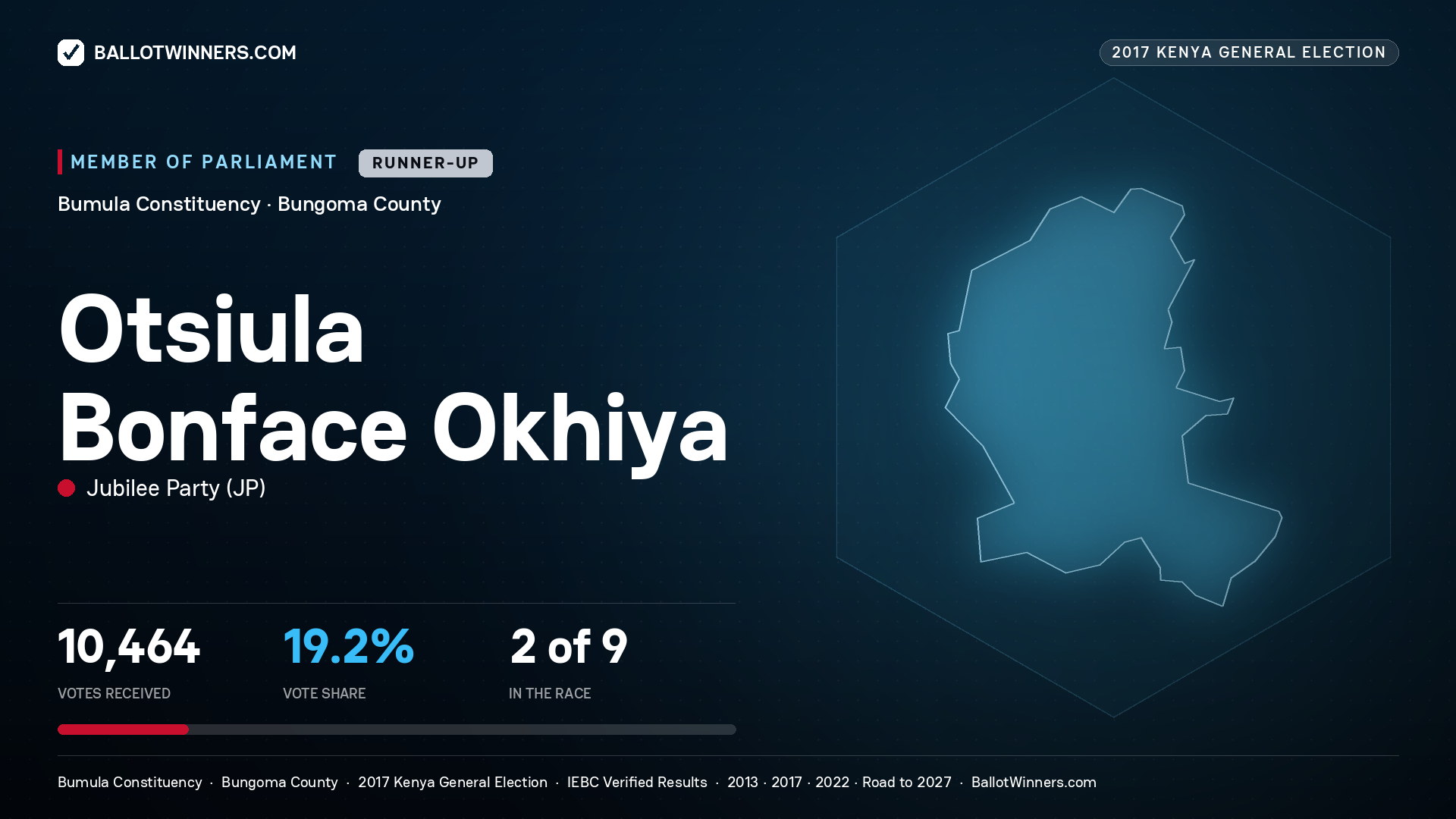 OTSIULA BONFACE OKHIYA, JUBILEE PARTY, contested Member of Parliament for BUMULA, 10,464 votes, 2017 Kenya general election.