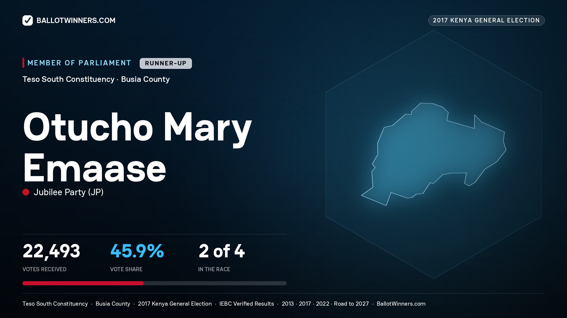 OTUCHO MARY EMAASE, JUBILEE PARTY, contested Member of Parliament for TESO SOUTH, 22,493 votes, 2017 Kenya general election.