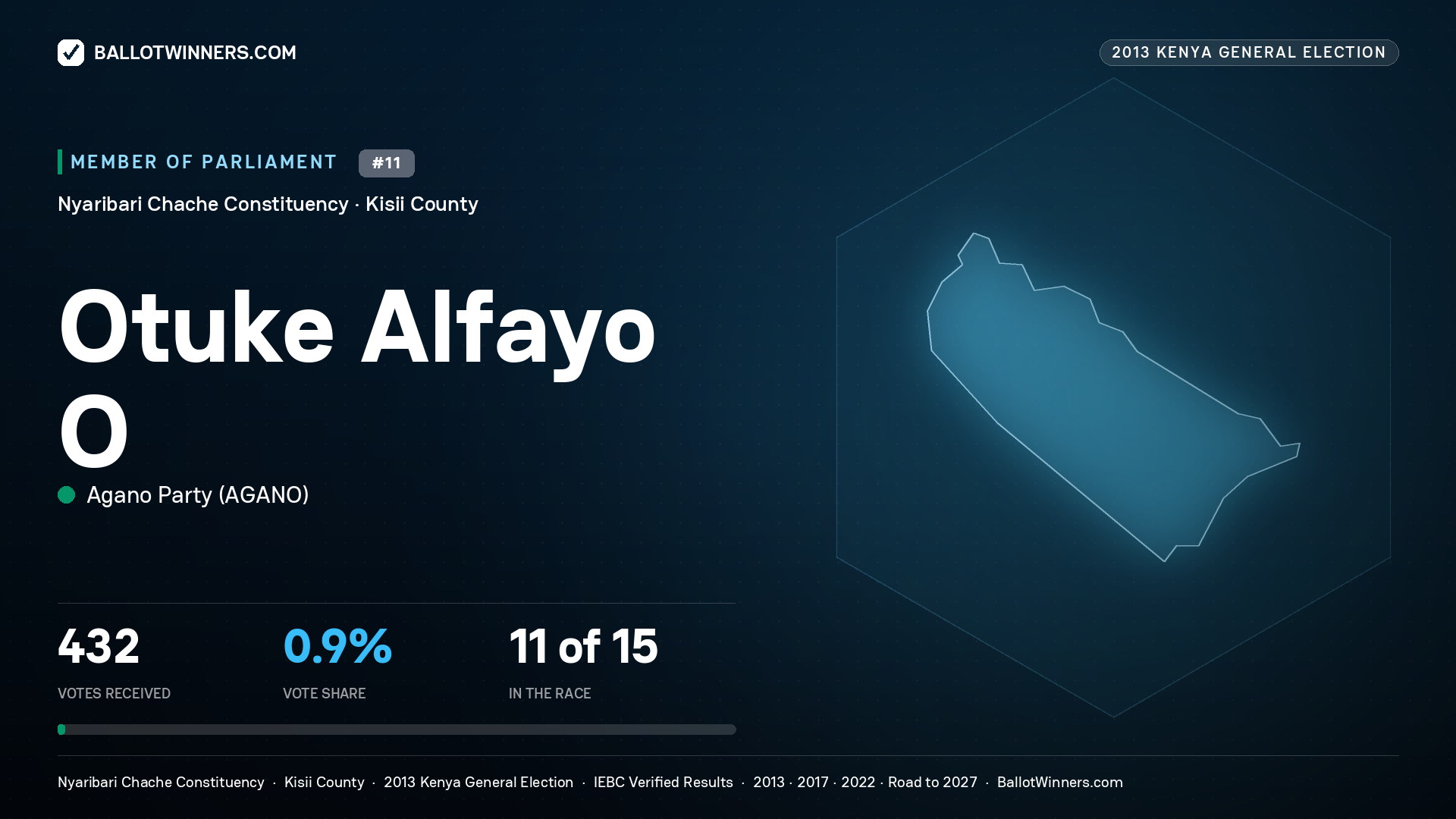 OTUKE ALFAYO O, contested Member of Parliament for NYARIBARI CHACHE, 432 votes, 2013 Kenya general election.