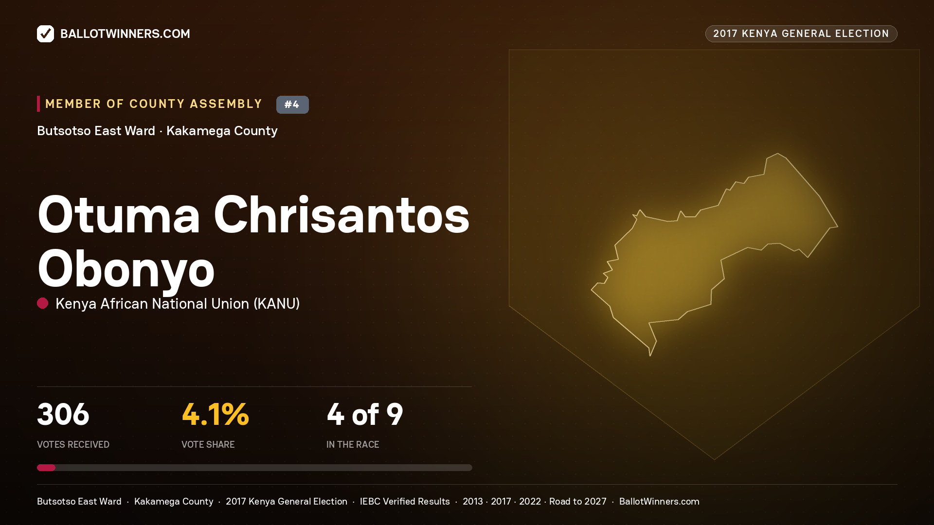 OTUMA CHRISANTOS OBONYO, KENYA AFRICAN NATIONAL UNION, contested Member of County Assembly for BUTSOTSO EAST, 306 votes, 2017 Kenya general election.