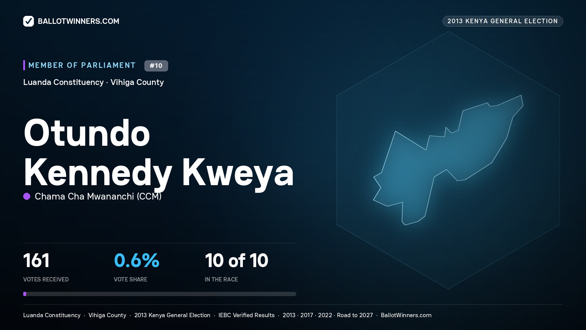 OTUNDO KENNEDY KWEYA, contested Member of Parliament for LUANDA, 161 votes, 2013 Kenya general election.