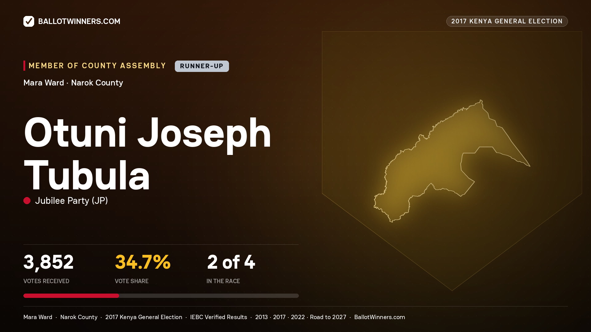 OTUNI JOSEPH TUBULA, JUBILEE PARTY, contested Member of County Assembly for MARA, 3,852 votes, 2017 Kenya general election.