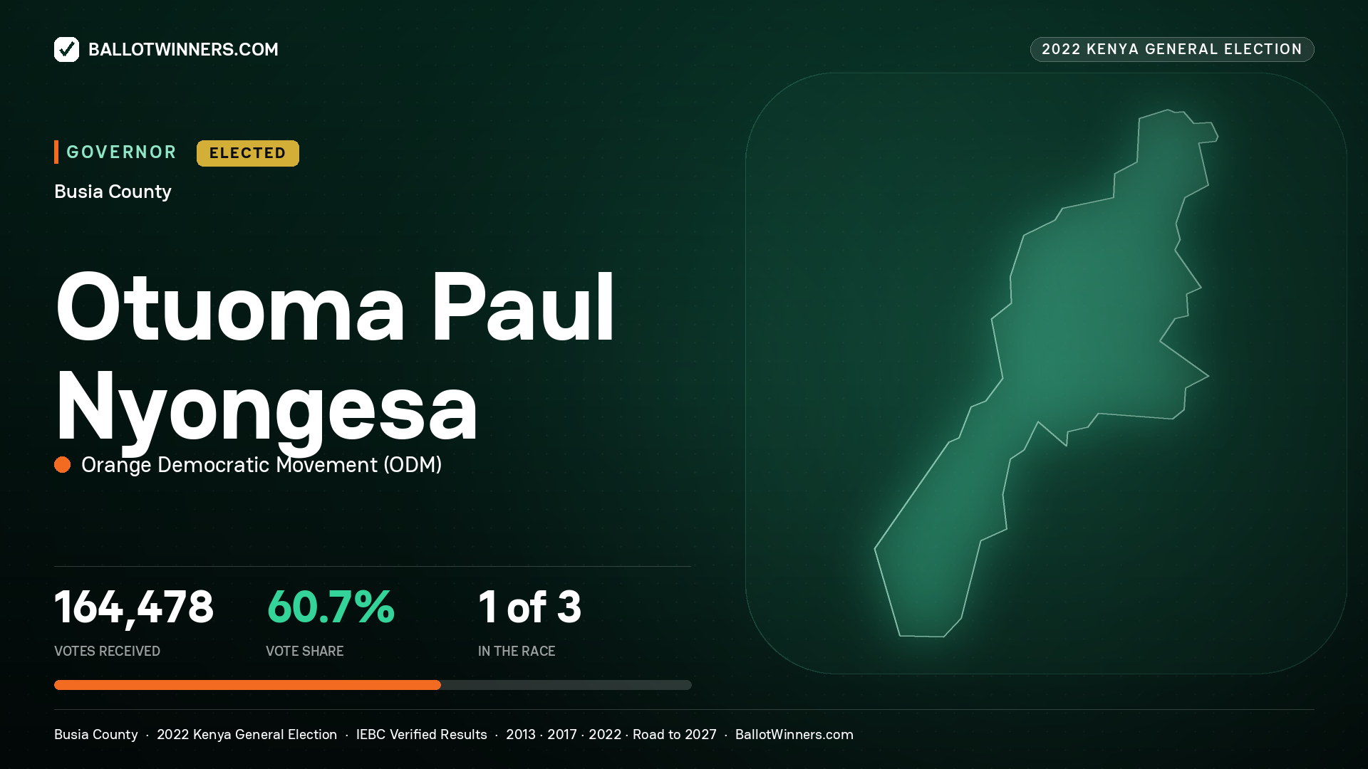 Otuoma Paul Nyongesa, Orange Democratic Movement, elected Governor for Busia, 164,478 votes, 2022 Kenya general election.