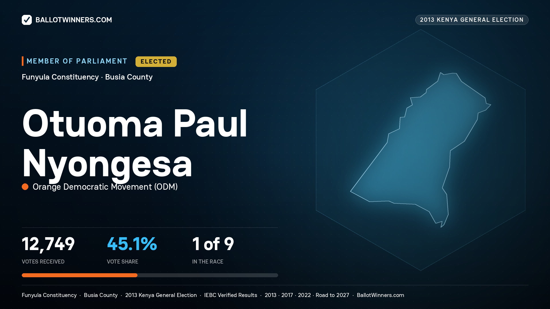 OTUOMA PAUL NYONGESA, elected Member of Parliament for FUNYULA, 12,749 votes, 2013 Kenya general election.