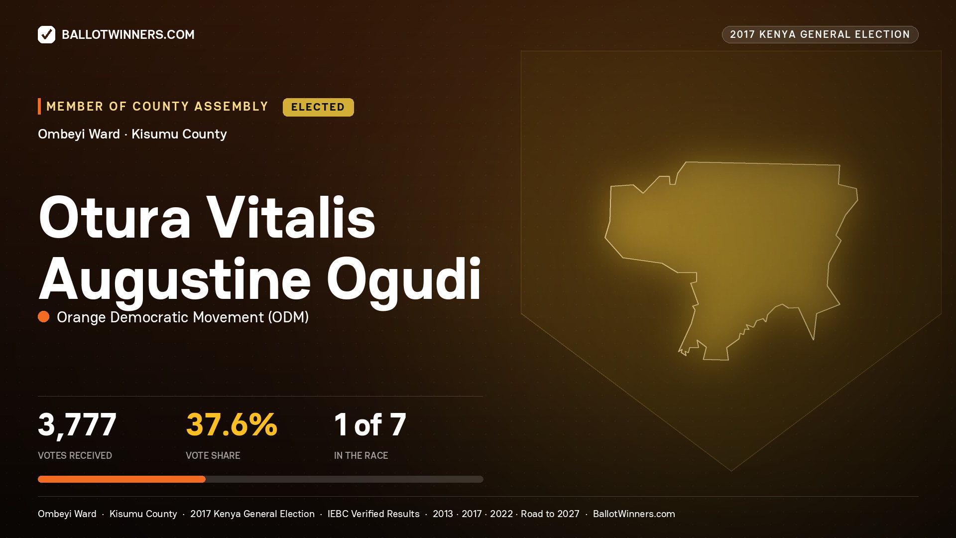 OTURA VITALIS AUGUSTINE OGUDI, ORANGE DEMOCRATIC MOVEMENT, elected Member of County Assembly for OMBEYI, 3,777 votes, 2017 Kenya general election.