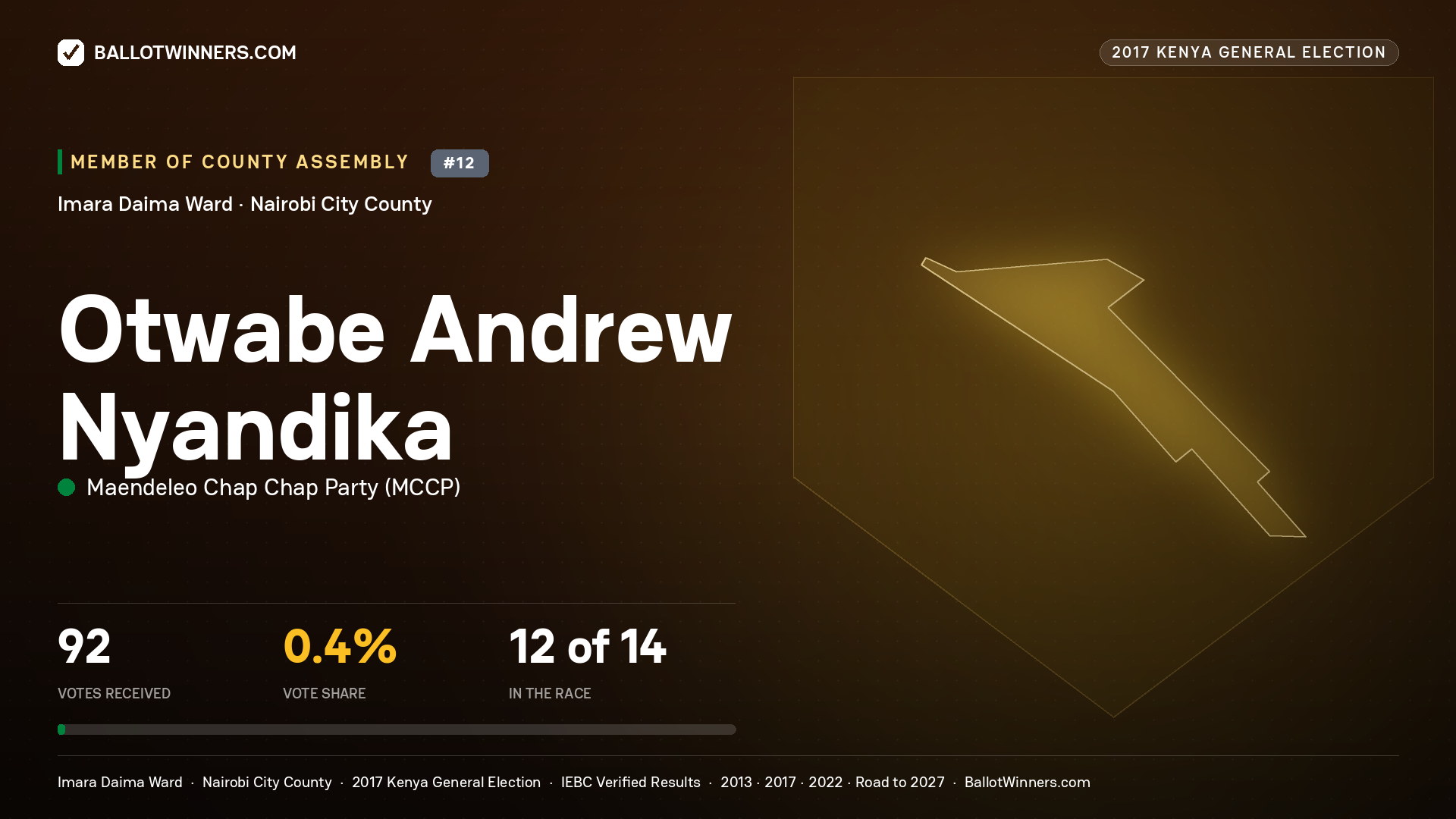 OTWABE ANDREW NYANDIKA, MAENDELEO CHAP CHAP PARTY, contested Member of County Assembly for IMARA DAIMA, 92 votes, 2017 Kenya general election.