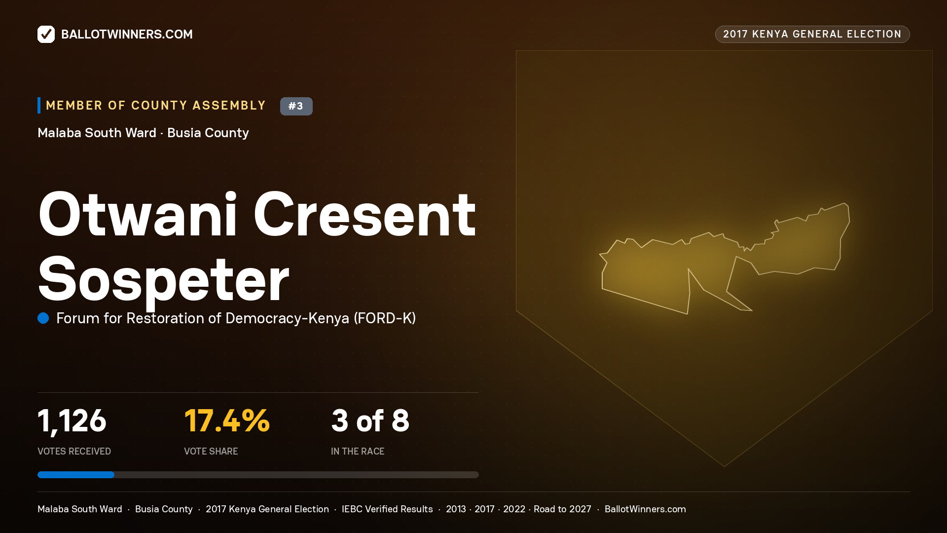 OTWANI CRESENT SOSPETER, FORUM FOR RESTORATION OF DEMOCRACY-KENYA, contested Member of County Assembly for MALABA SOUTH, 1,126 votes, 2017 Kenya general election.