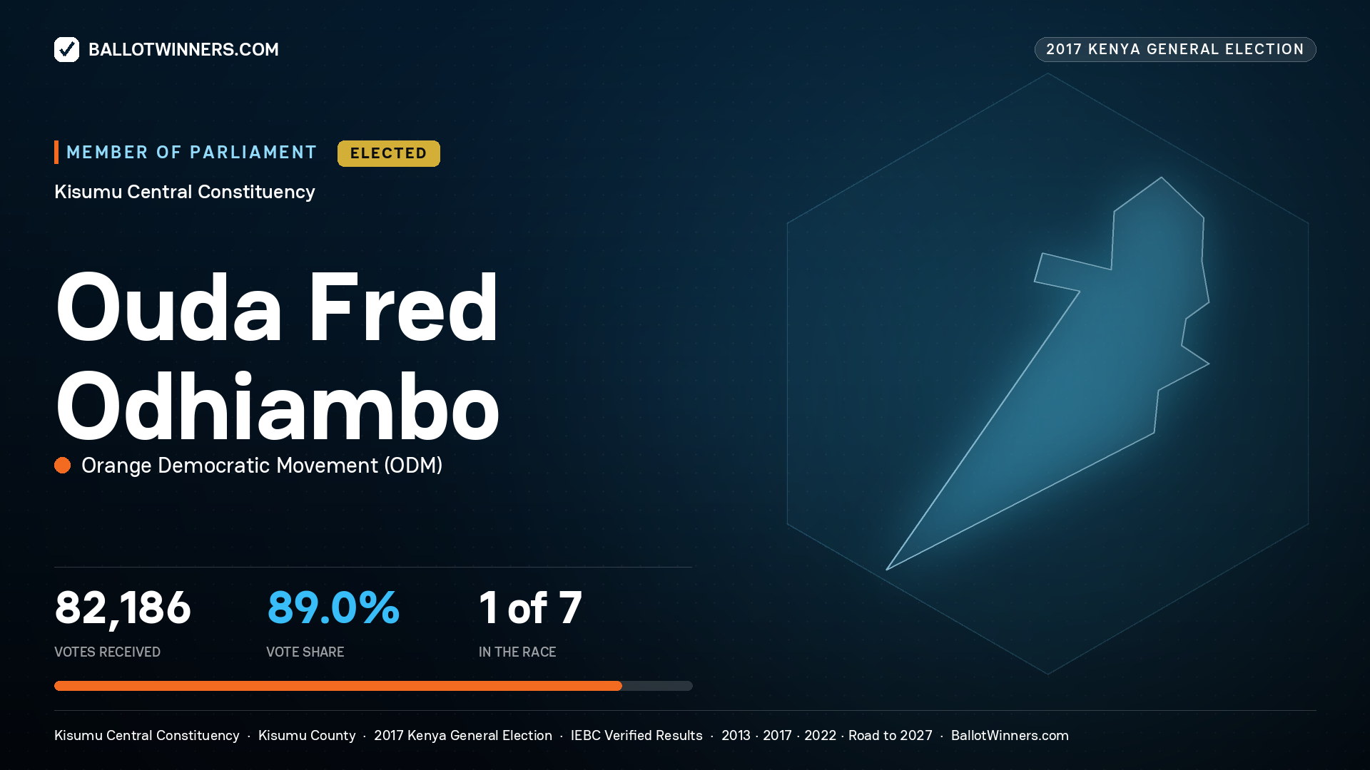 OUDA FRED ODHIAMBO, ORANGE DEMOCRATIC MOVEMENT, elected Member of Parliament for KISUMU CENTRAL, 82,186 votes, 2017 Kenya general election.
