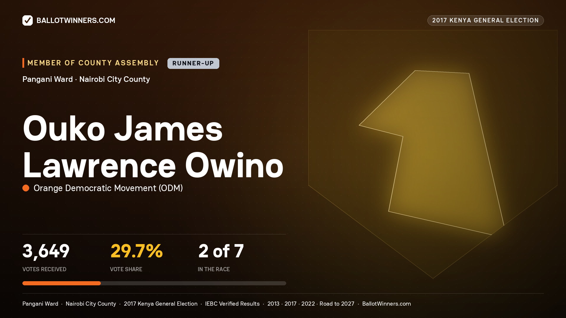 OUKO JAMES LAWRENCE OWINO, ORANGE DEMOCRATIC MOVEMENT, contested Member of County Assembly for PANGANI, 3,649 votes, 2017 Kenya general election.