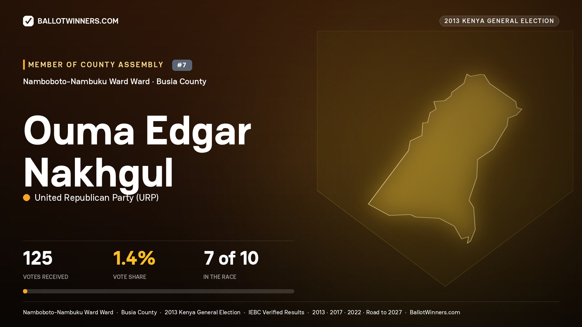 OUMA EDGAR NAKHGUL, contested Member of County Assembly for NAMBOBOTO- NAMBUKU WARD, 125 votes, 2013 Kenya general election.