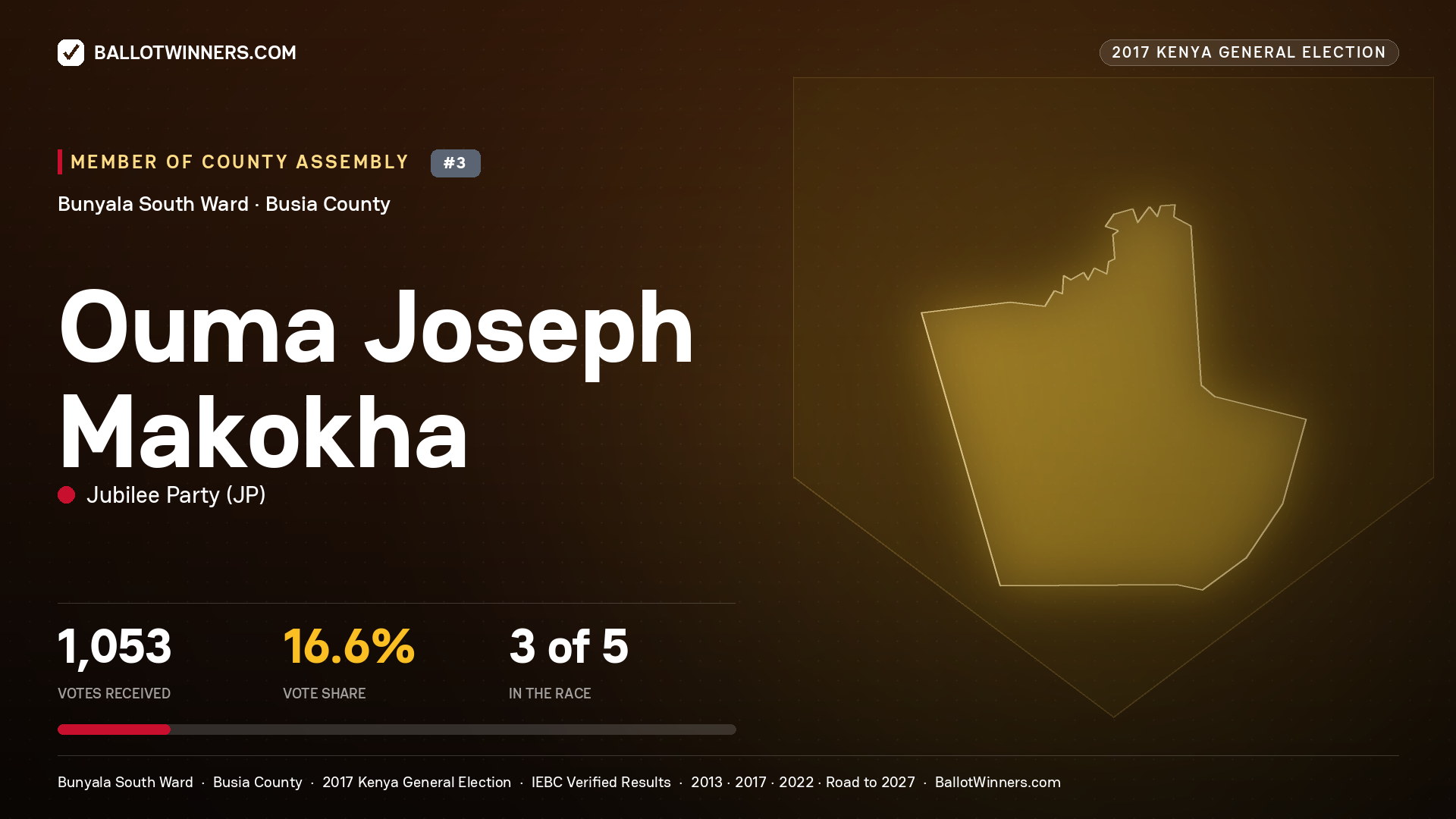 OUMA JOSEPH MAKOKHA, JUBILEE PARTY, contested Member of County Assembly for BUNYALA SOUTH, 1,053 votes, 2017 Kenya general election.