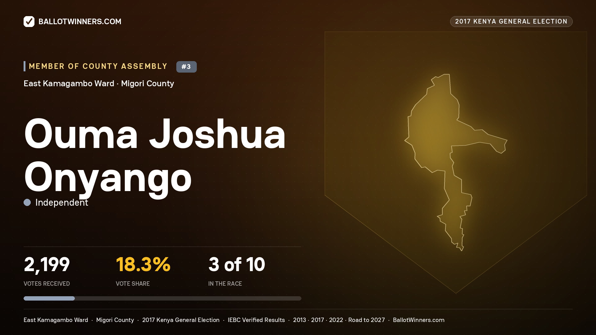 OUMA JOSHUA ONYANGO, INDEPENDENT, contested Member of County Assembly for EAST KAMAGAMBO, 2,199 votes, 2017 Kenya general election.