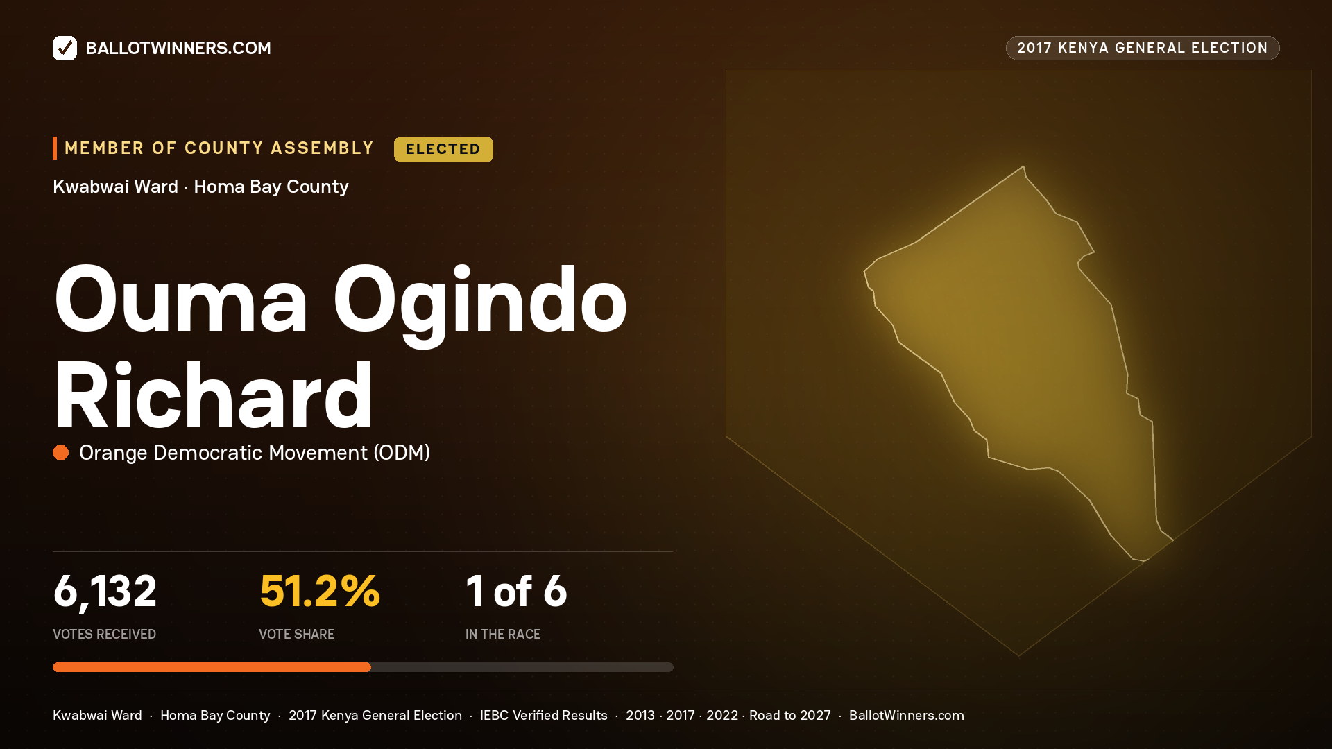 OUMA OGINDO RICHARD, ORANGE DEMOCRATIC MOVEMENT, elected Member of County Assembly for KWABWAI, 6,132 votes, 2017 Kenya general election.