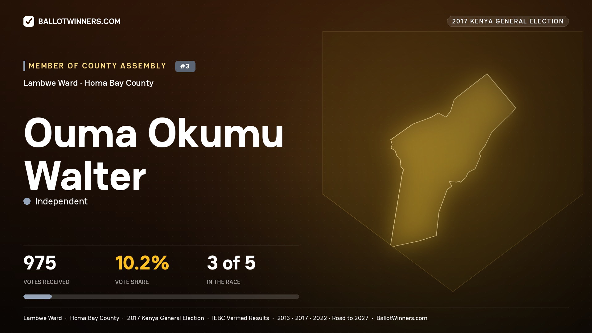 OUMA OKUMU WALTER, INDEPENDENT, contested Member of County Assembly for LAMBWE, 975 votes, 2017 Kenya general election.