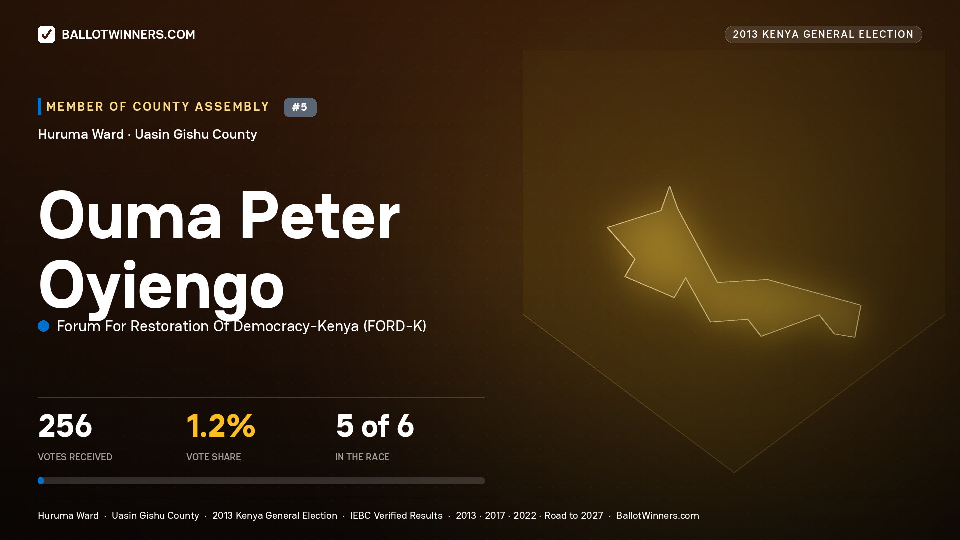 OUMA PETER OYIENGO, contested Member of County Assembly for HURUMA, 256 votes, 2013 Kenya general election.