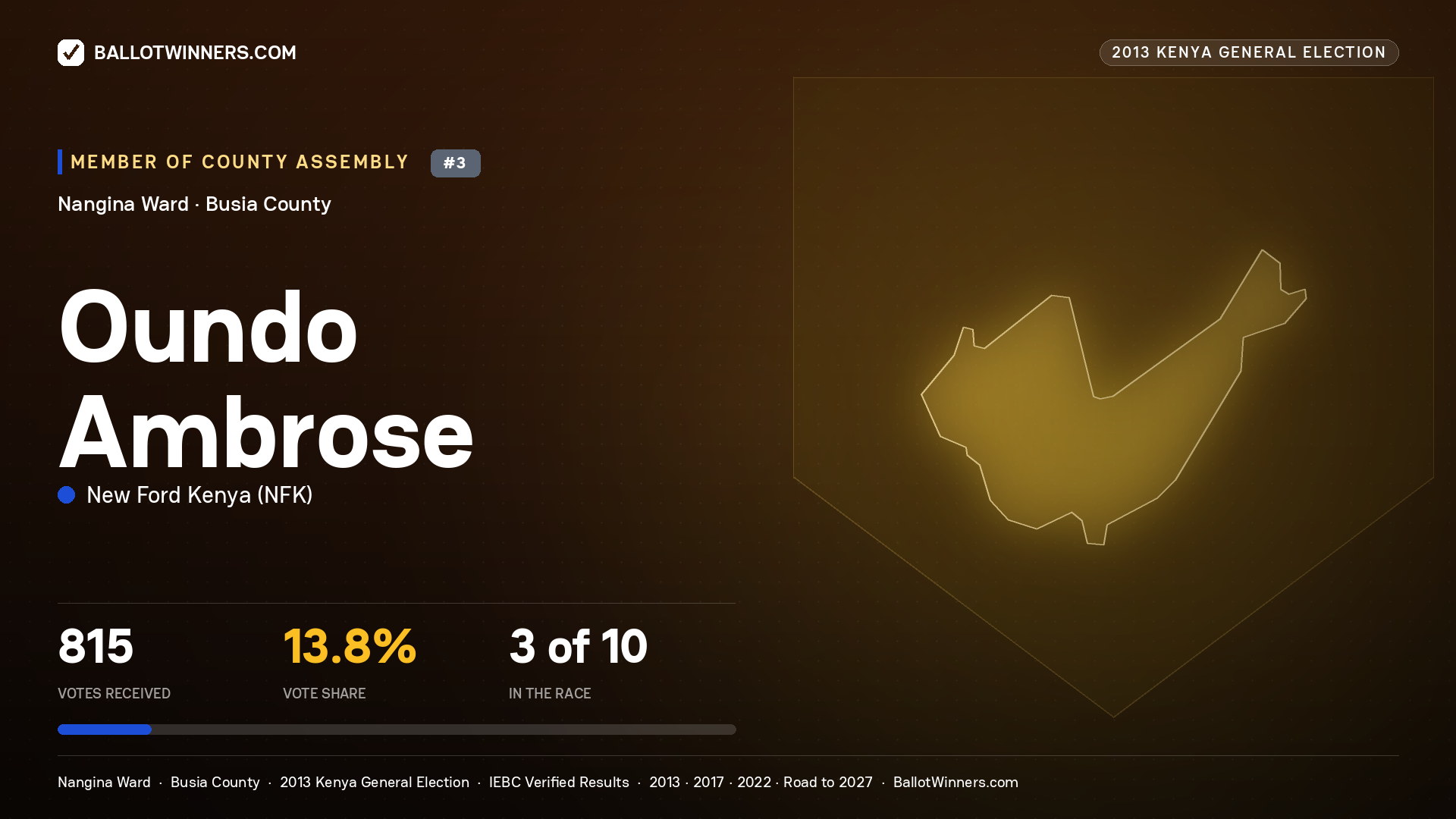 OUNDO AMBROSE, contested Member of County Assembly for NANGINA, 815 votes, 2013 Kenya general election.
