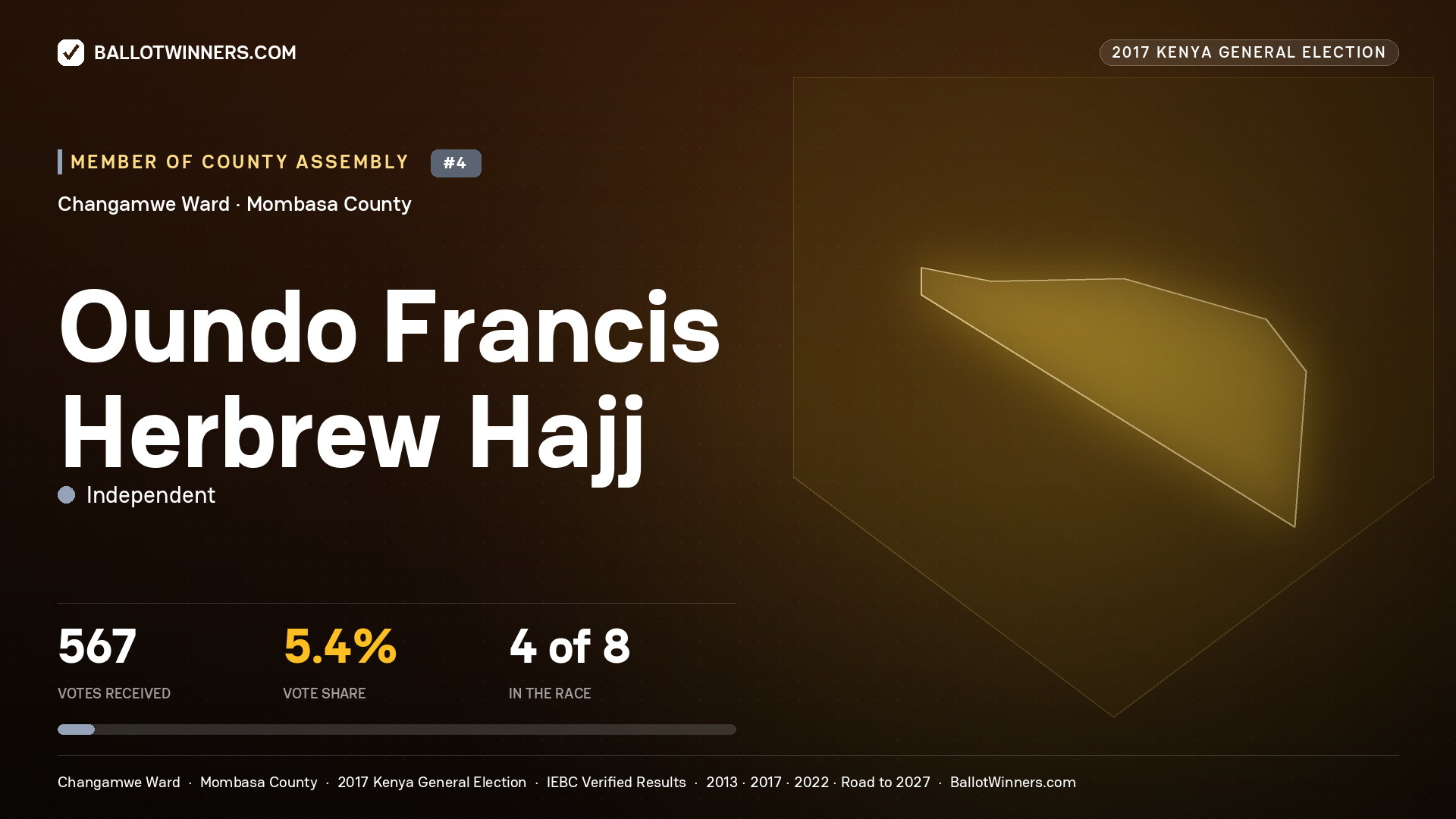 OUNDO FRANCIS HERBREW
HAJJ, INDEPENDENT, contested Member of County Assembly for CHANGAMWE, 567 votes, 2017 Kenya general election.