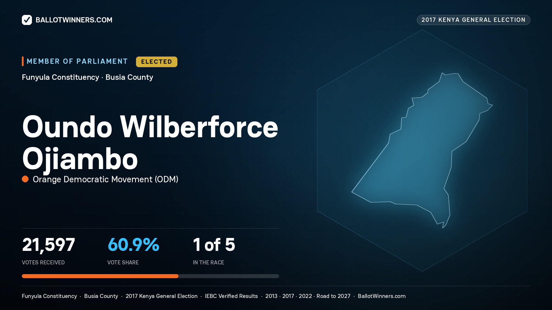 OUNDO WILBERFORCE OJIAMBO, ORANGE DEMOCRATIC MOVEMENT, elected Member of Parliament for FUNYULA, 21,597 votes, 2017 Kenya general election.