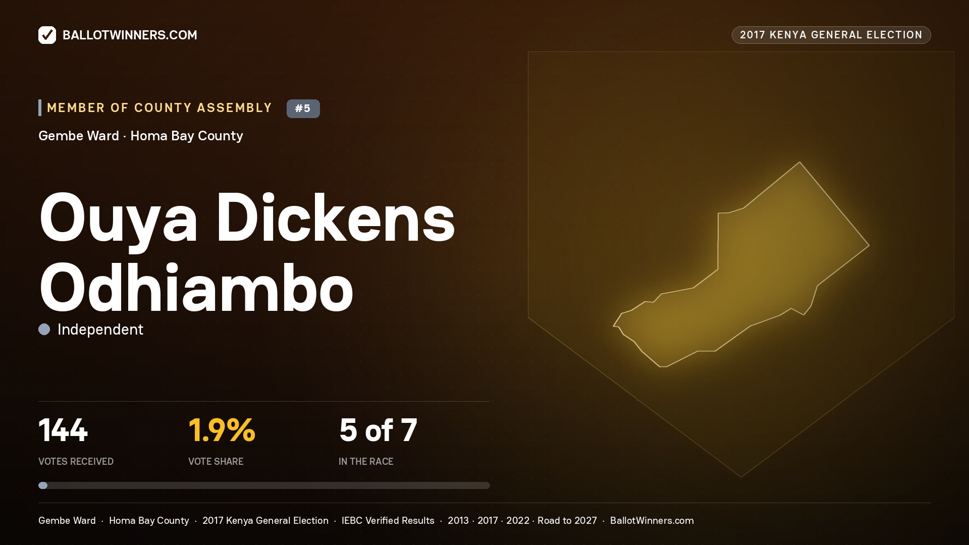 OUYA DICKENS ODHIAMBO, INDEPENDENT, contested Member of County Assembly for GEMBE, 144 votes, 2017 Kenya general election.