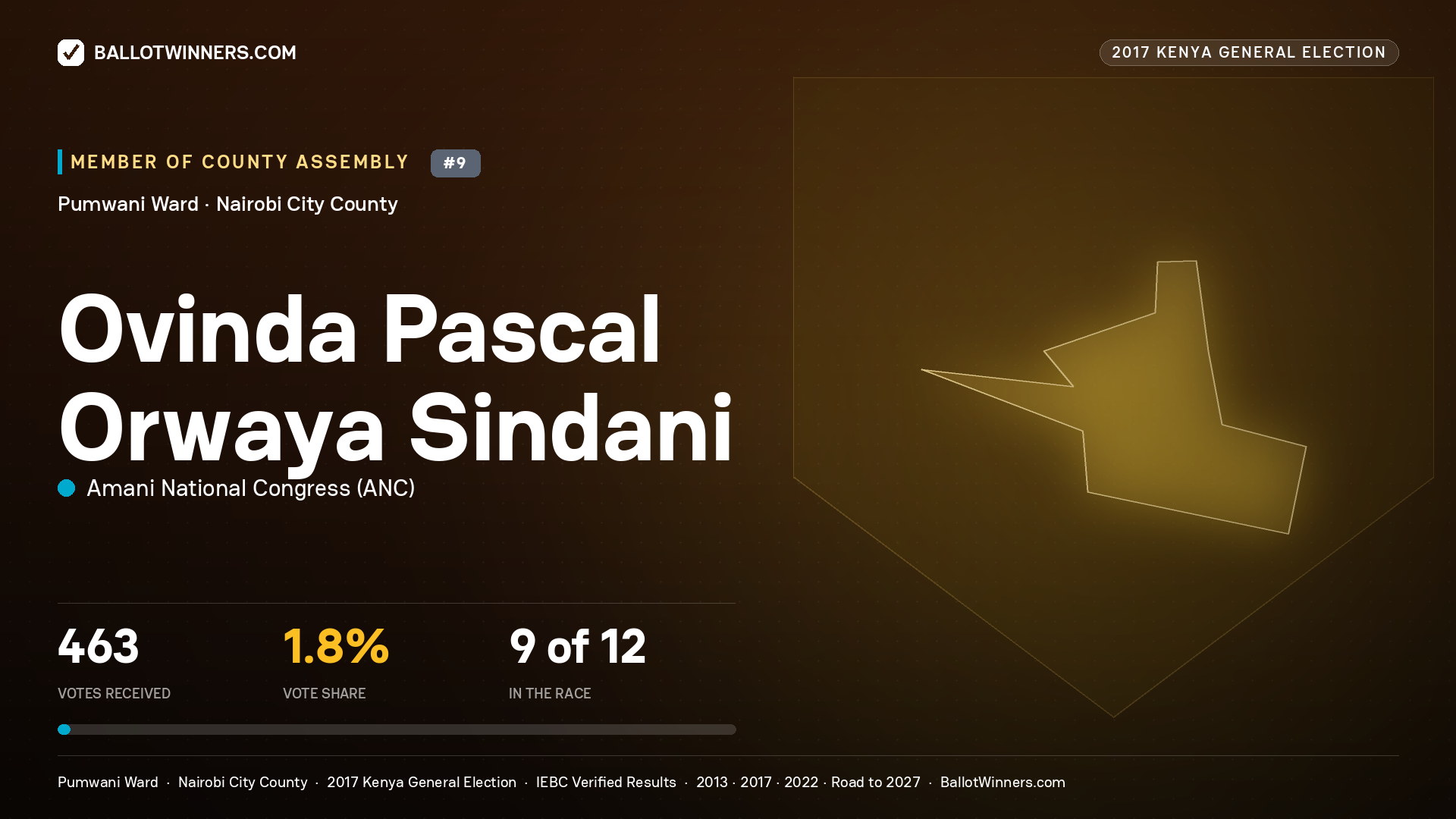 OVINDA PASCAL ORWAYA SINDANI, AMANI NATIONAL CONGRESS, contested Member of County Assembly for PUMWANI, 463 votes, 2017 Kenya general election.