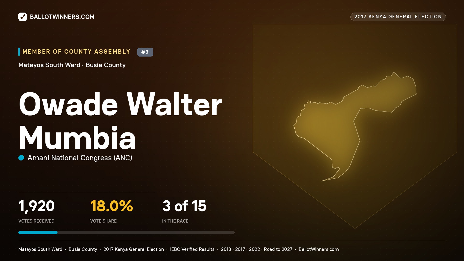 OWADE WALTER MUMBIA, AMANI NATIONAL CONGRESS, contested Member of County Assembly for MATAYOS SOUTH, 1,920 votes, 2017 Kenya general election.