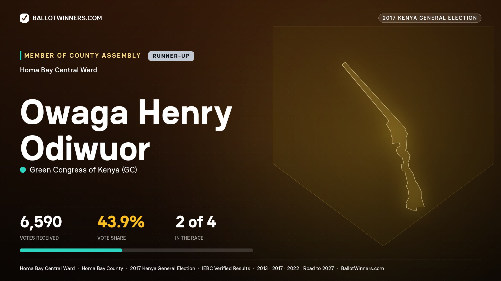 OWAGA HENRY ODIWUOR, GREEN CONGRESS OF KENYA, contested Member of County Assembly for HOMA BAY CENTRAL, 6,590 votes, 2017 Kenya general election.