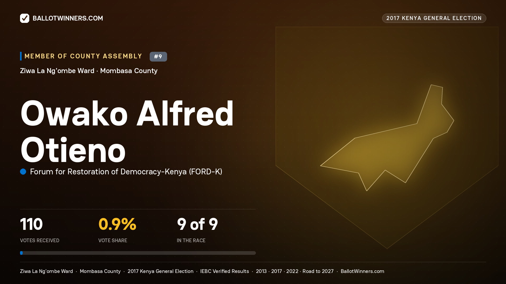 OWAKO ALFRED OTIENO, FORUM FOR RESTORATION OF
DEMOCRACY-KENYA, contested Member of County Assembly for ZIWA LA NG'OMBE, 110 votes, 2017 Kenya general election.