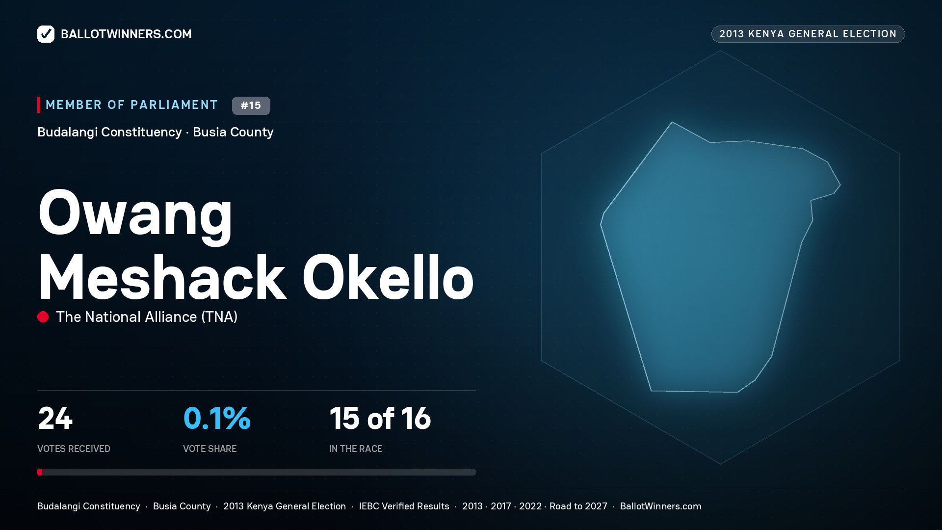 OWANG MESHACK OKELLO, contested Member of Parliament for BUDALANGI, 24 votes, 2013 Kenya general election.