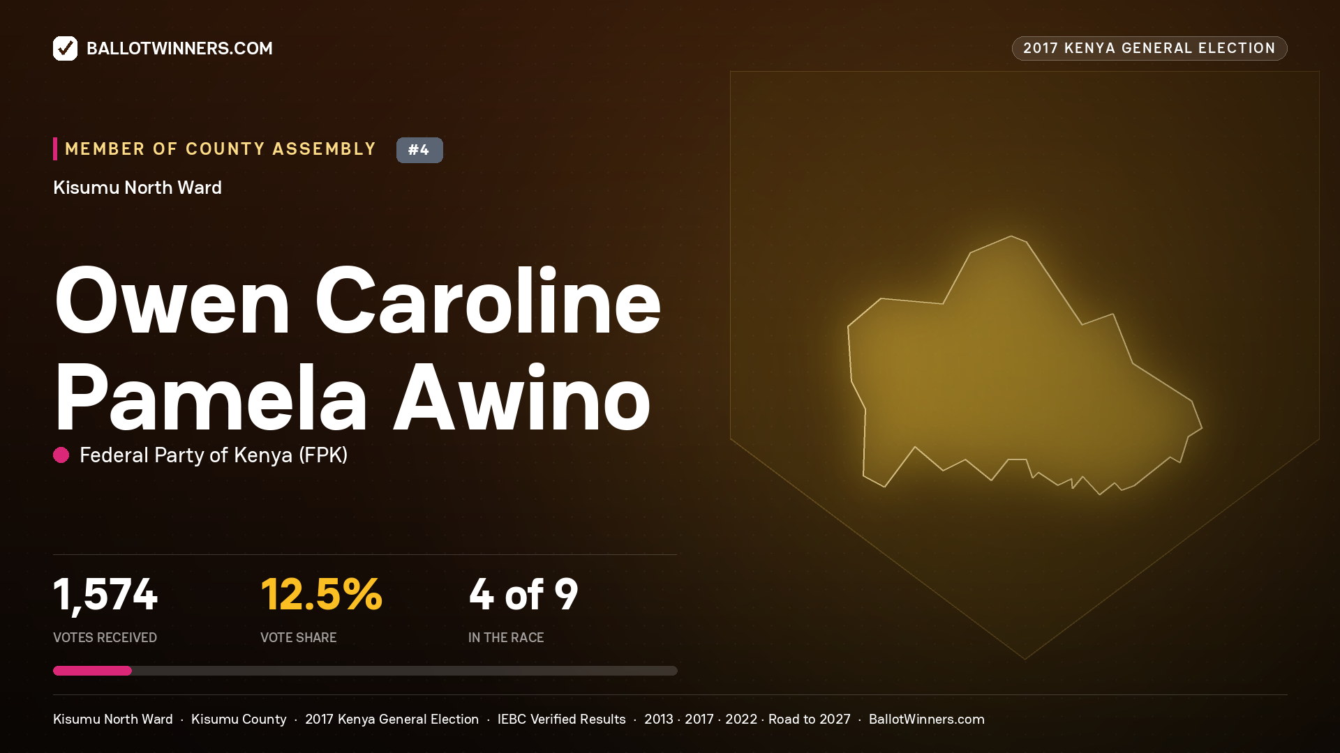 OWEN CAROLINE PAMELA AWINO, FEDERAL PARTY OF KENYA, contested Member of County Assembly for KISUMU NORTH, 1,574 votes, 2017 Kenya general election.