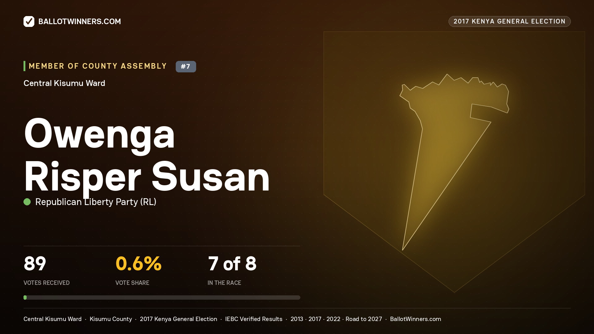 OWENGA RISPER SUSAN, REPUBLICAN LIBERTY PARTY, contested Member of County Assembly for CENTRAL KISUMU, 89 votes, 2017 Kenya general election.