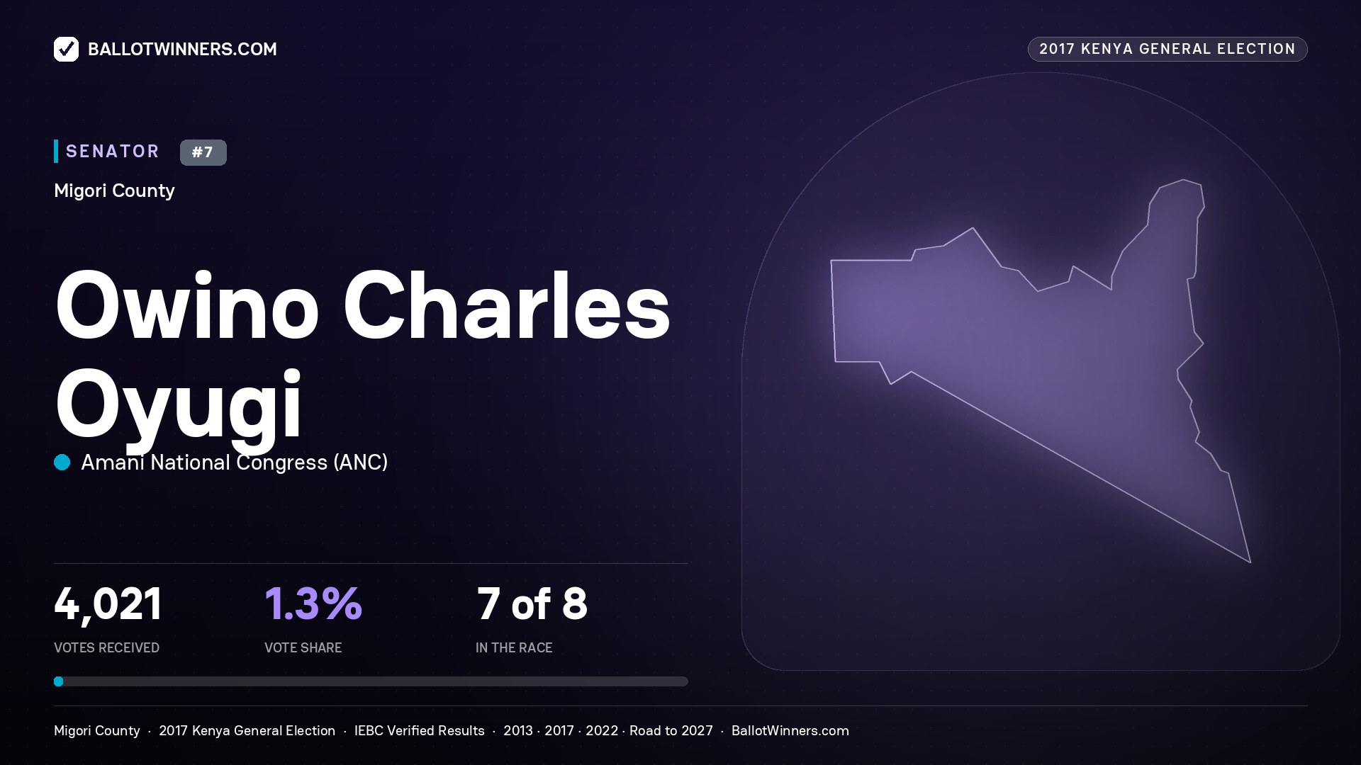 OWINO CHARLES OYUGI, AMANI NATIONAL CONGRESS, contested Senator for MIGORI, 4,021 votes, 2017 Kenya general election.