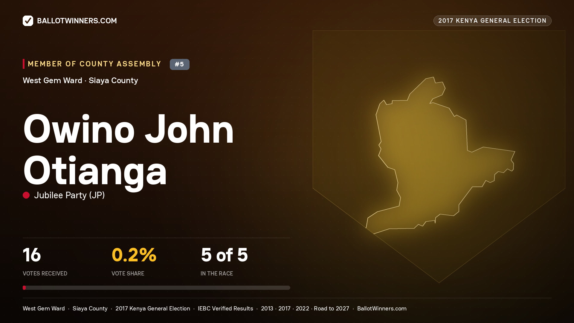 OWINO JOHN OTIANGA, JUBILEE PARTY, contested Member of County Assembly for WEST GEM, 16 votes, 2017 Kenya general election.