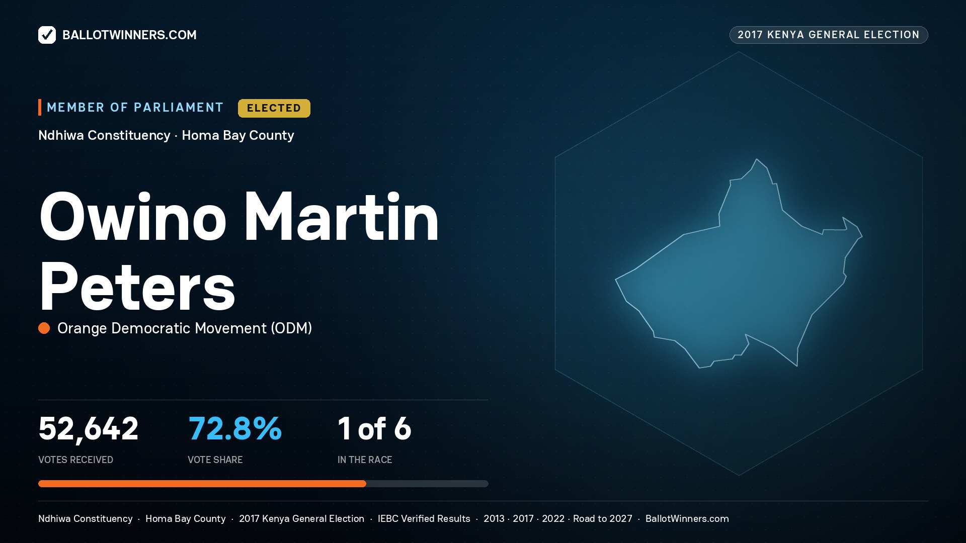 Owino Martin Peters, ORANGE
DEMOCRATIC MOVEMENT, elected Member of Parliament for NDHIWA, 52,642 votes, 2017 Kenya general election.