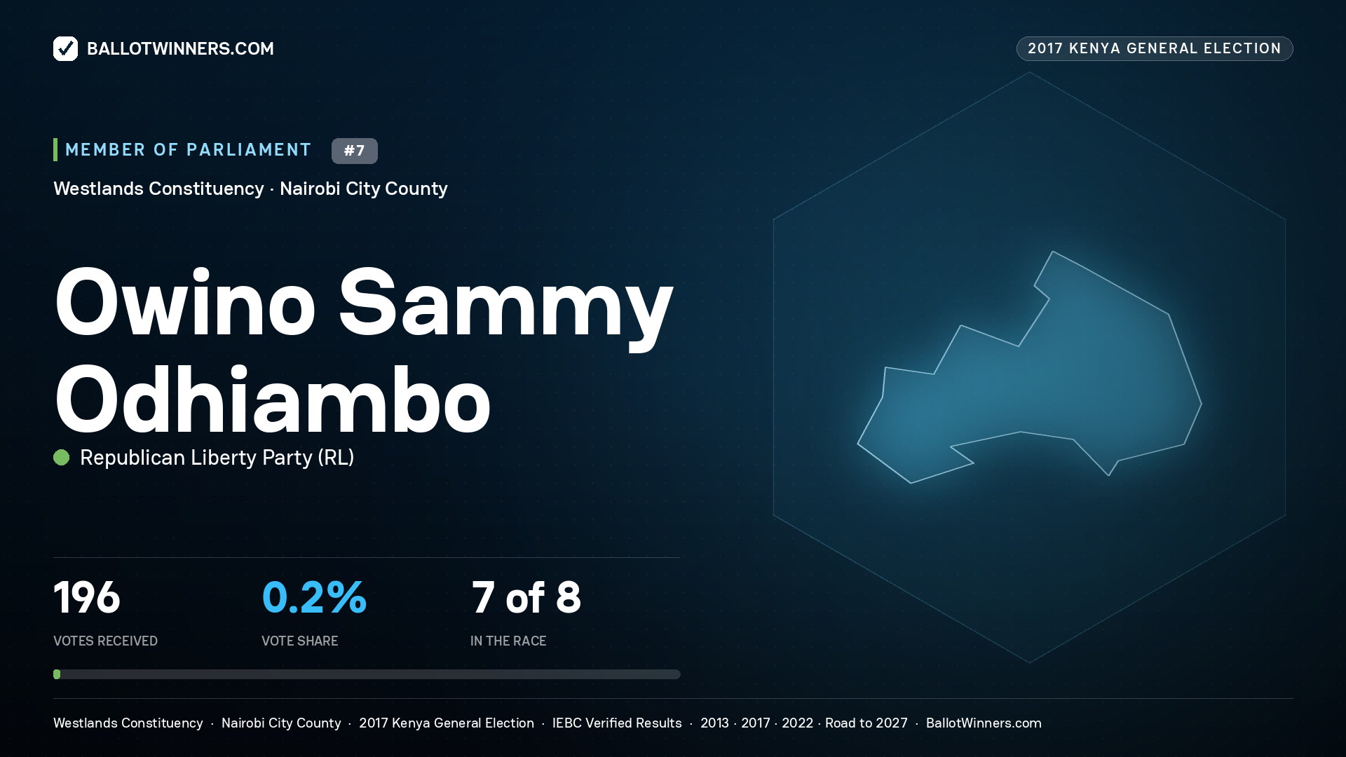 OWINO SAMMY ODHIAMBO, REPUBLICAN LIBERTY PARTY, contested Member of Parliament for WESTLANDS, 196 votes, 2017 Kenya general election.