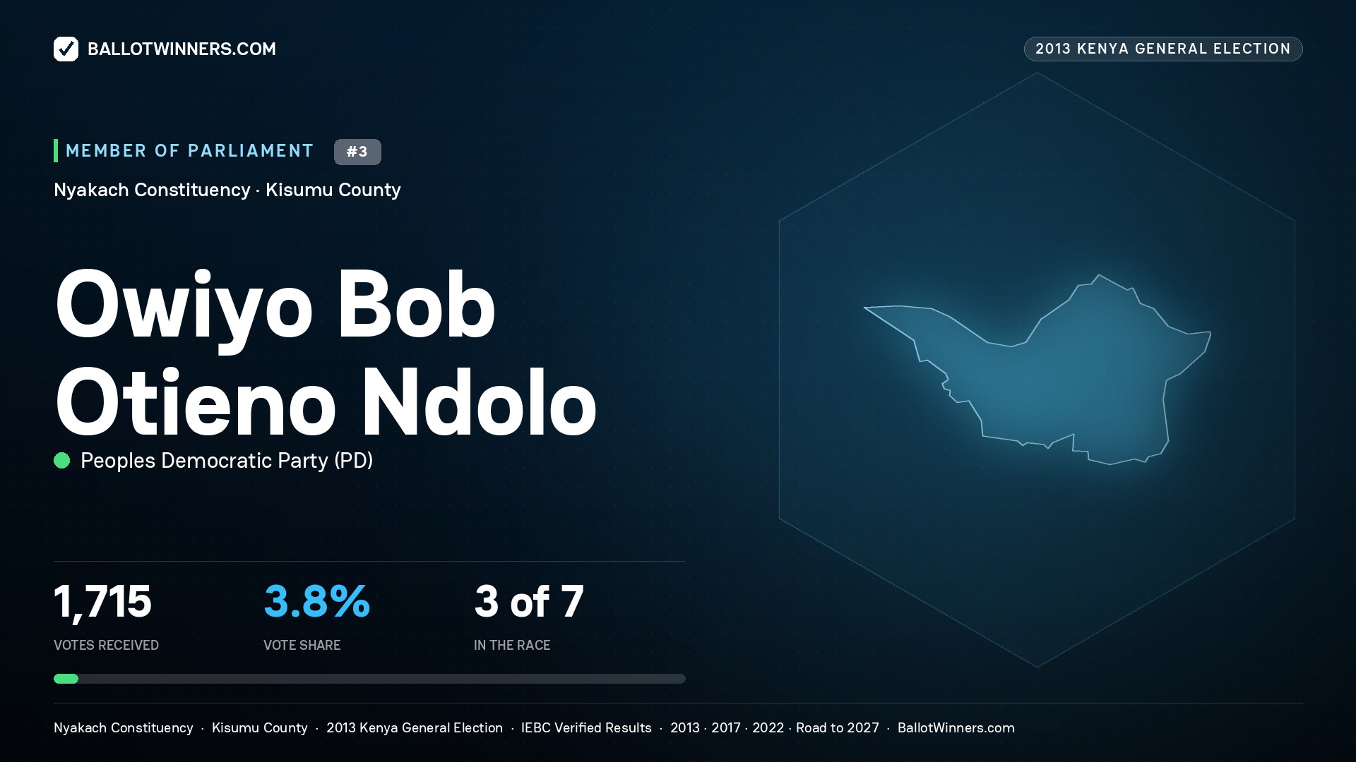 OWIYO BOB OTIENO
NDOLO, contested Member of Parliament for NYAKACH, 1,715 votes, 2013 Kenya general election.