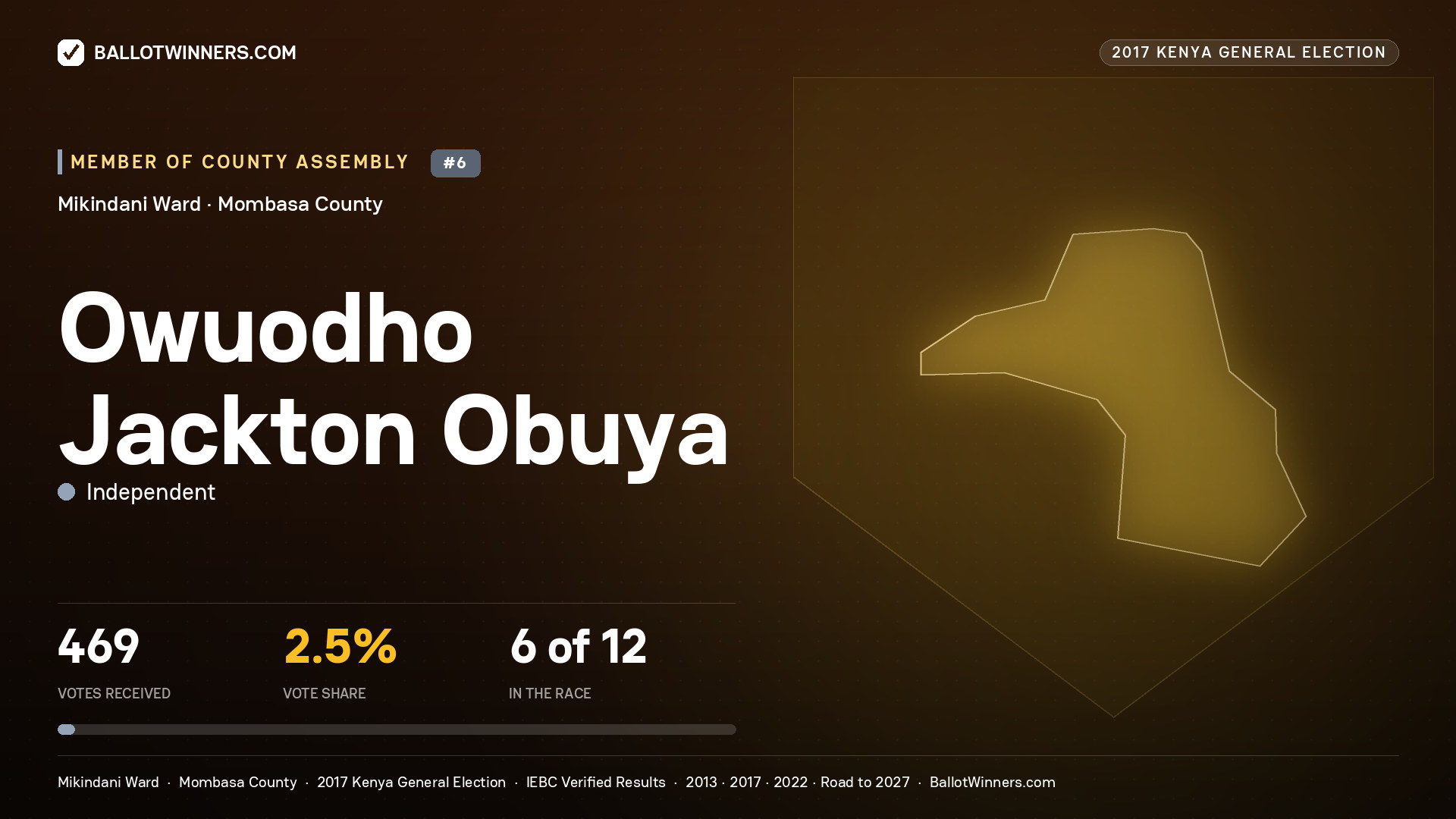OWUODHO JACKTON OBUYA, INDEPENDENT, contested Member of County Assembly for MIKINDANI, 469 votes, 2017 Kenya general election.