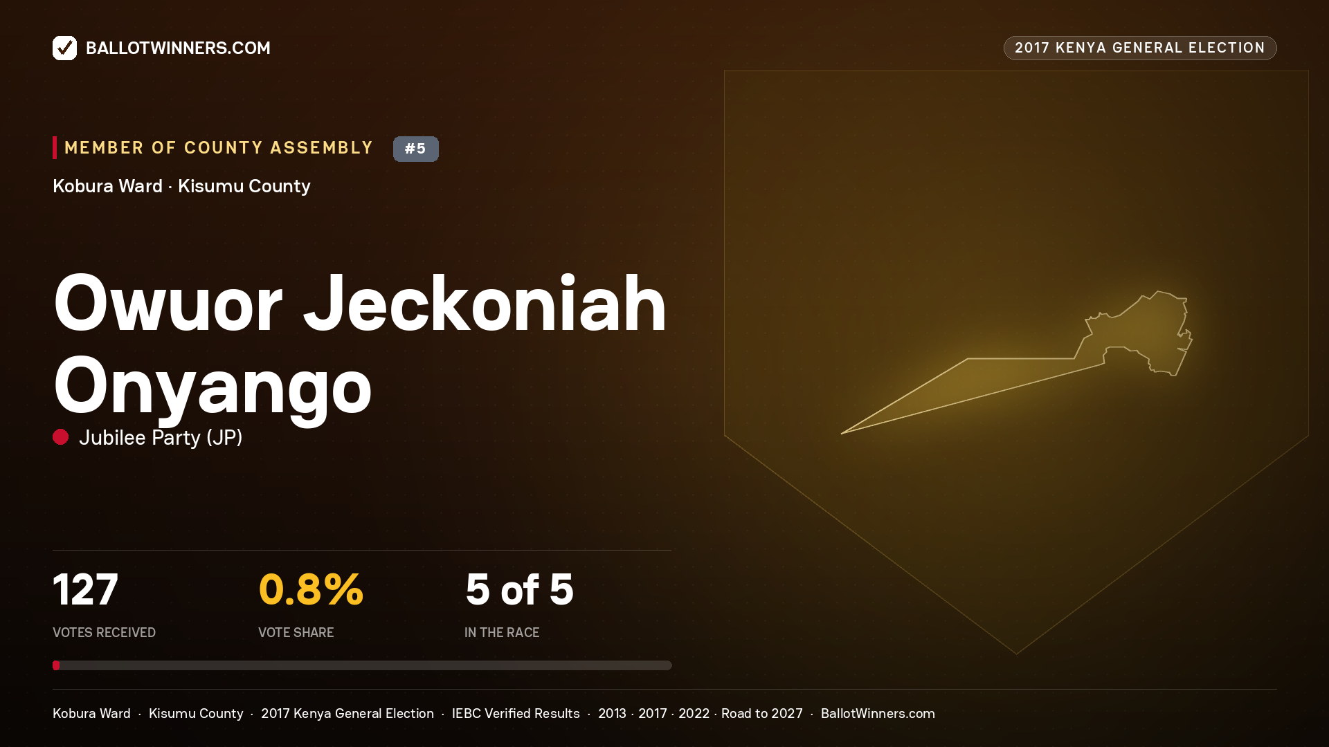 OWUOR JECKONIAH ONYANGO, JUBILEE PARTY, contested Member of County Assembly for KOBURA, 127 votes, 2017 Kenya general election.