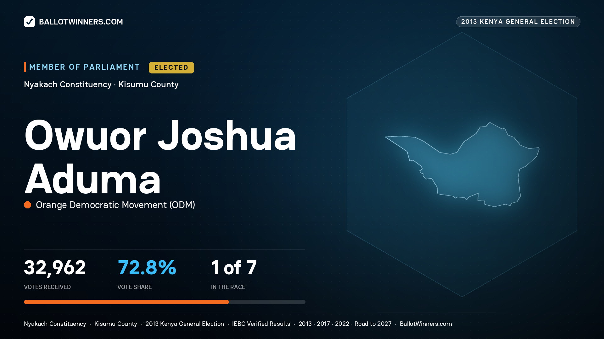 OWUOR JOSHUA ADUMA, elected Member of Parliament for NYAKACH, 32,962 votes, 2013 Kenya general election.