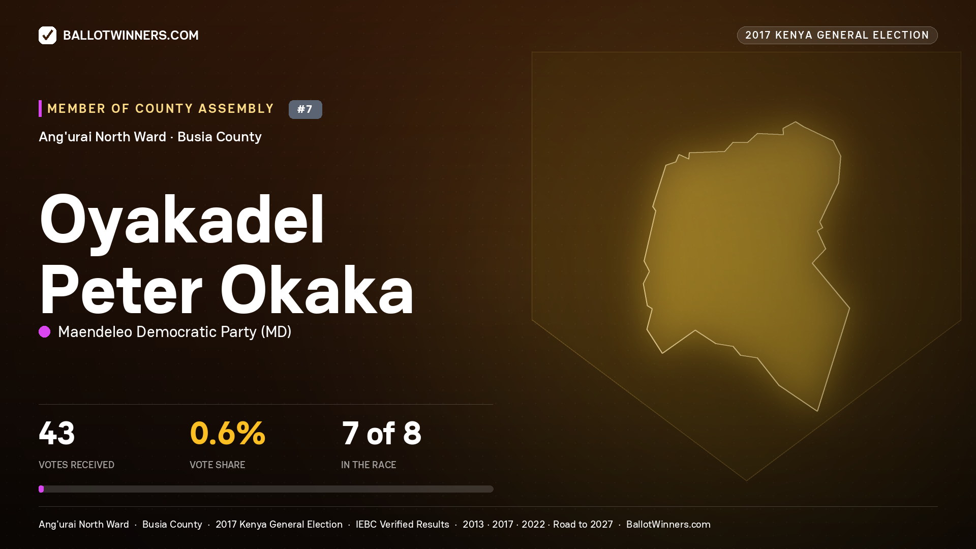 OYAKADEL PETER OKAKA, MAENDELEO DEMOCRATIC PARTY, contested Member of County Assembly for ANG'URAI NORTH, 43 votes, 2017 Kenya general election.